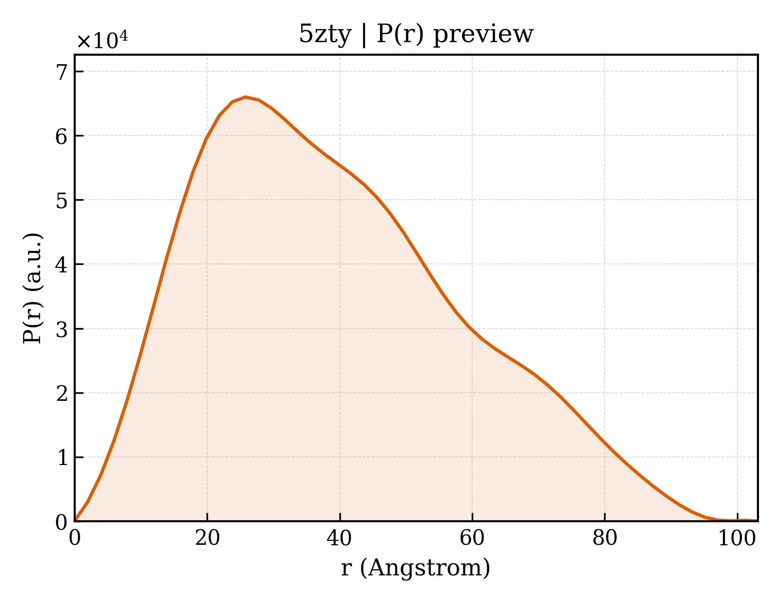 P(r) distribution for 5zty
