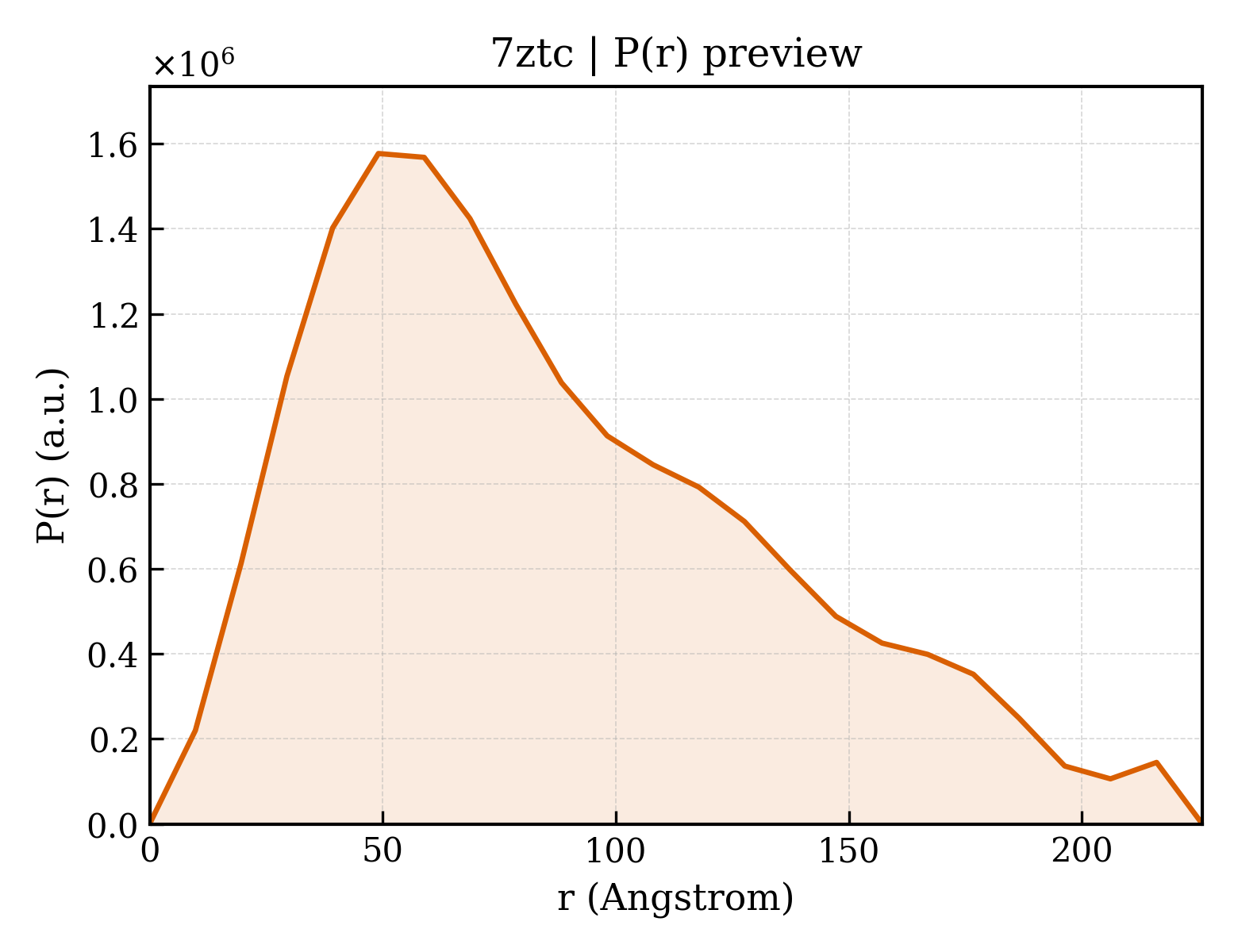 P(r) distribution for 7ztc
