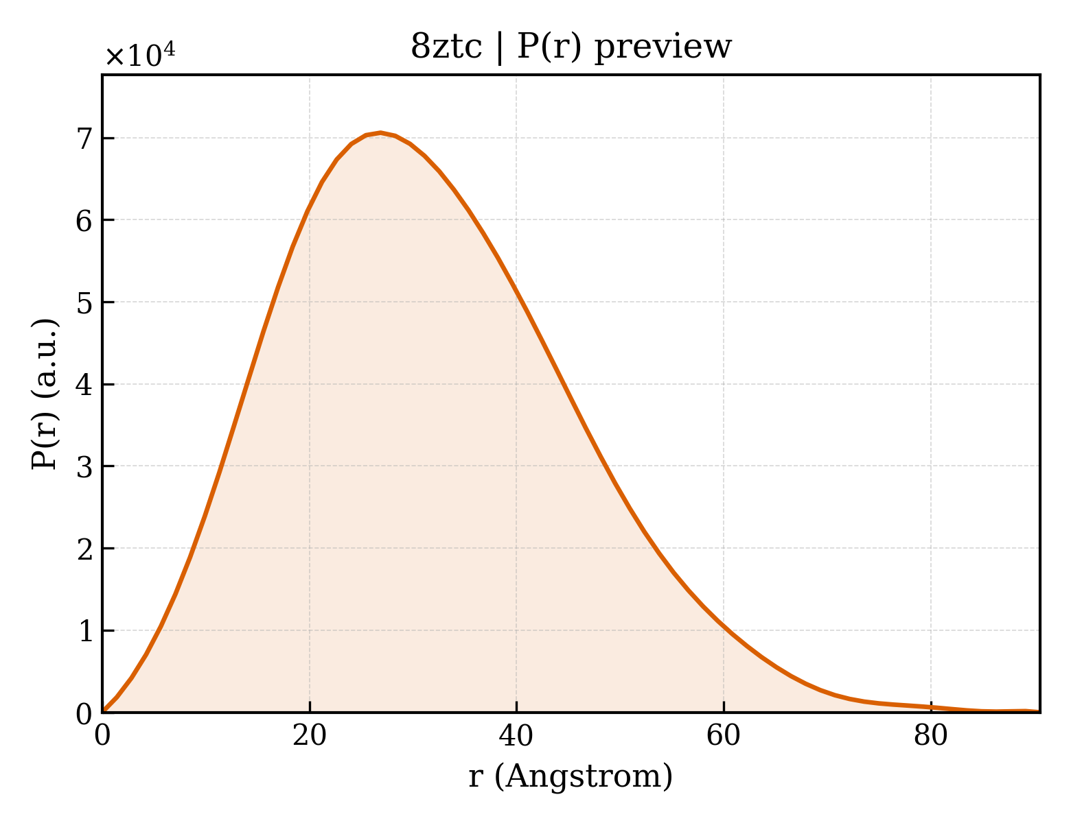 P(r) distribution for 8ztc