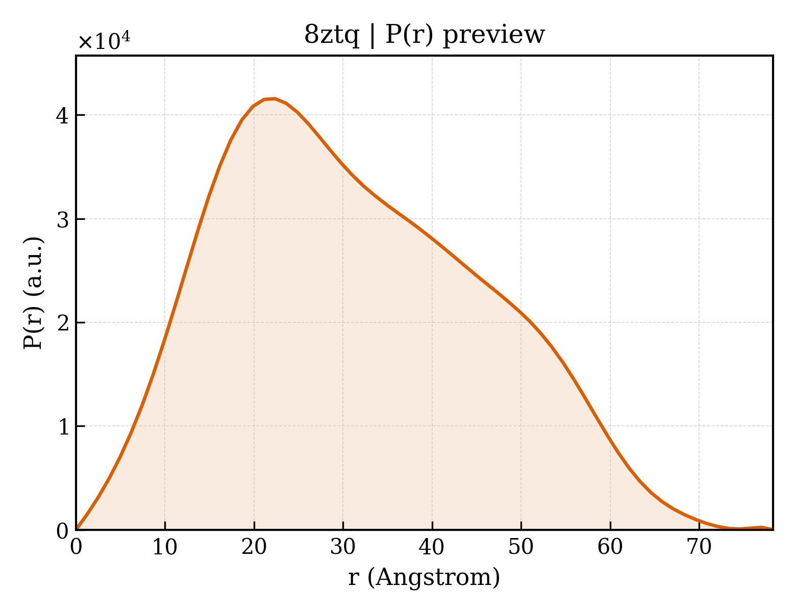 P(r) distribution for 8ztq