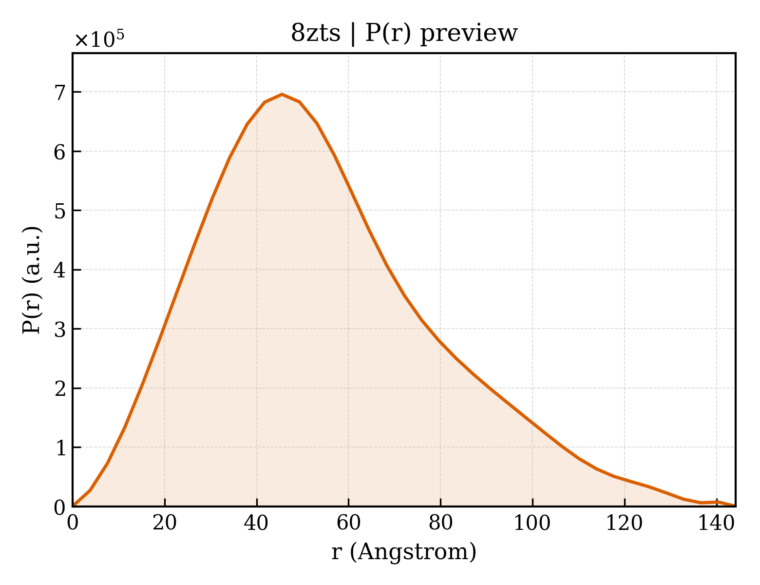 P(r) distribution for 8zts
