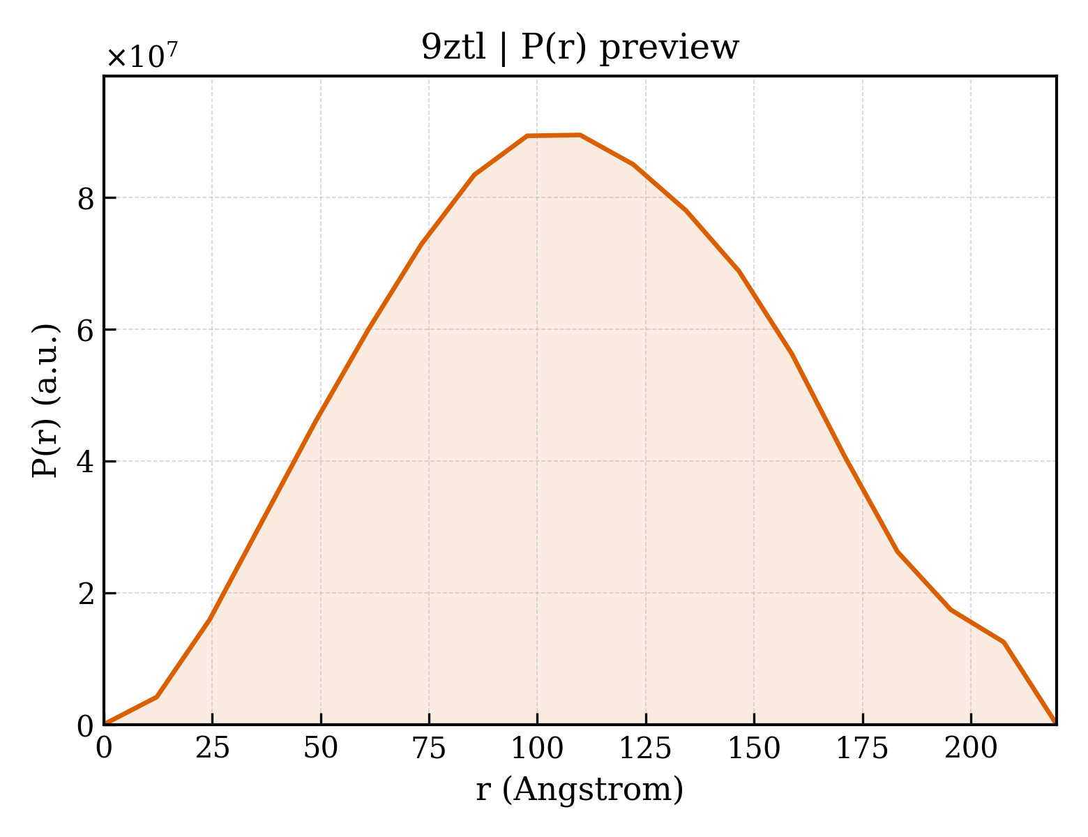 P(r) distribution for 9ztl