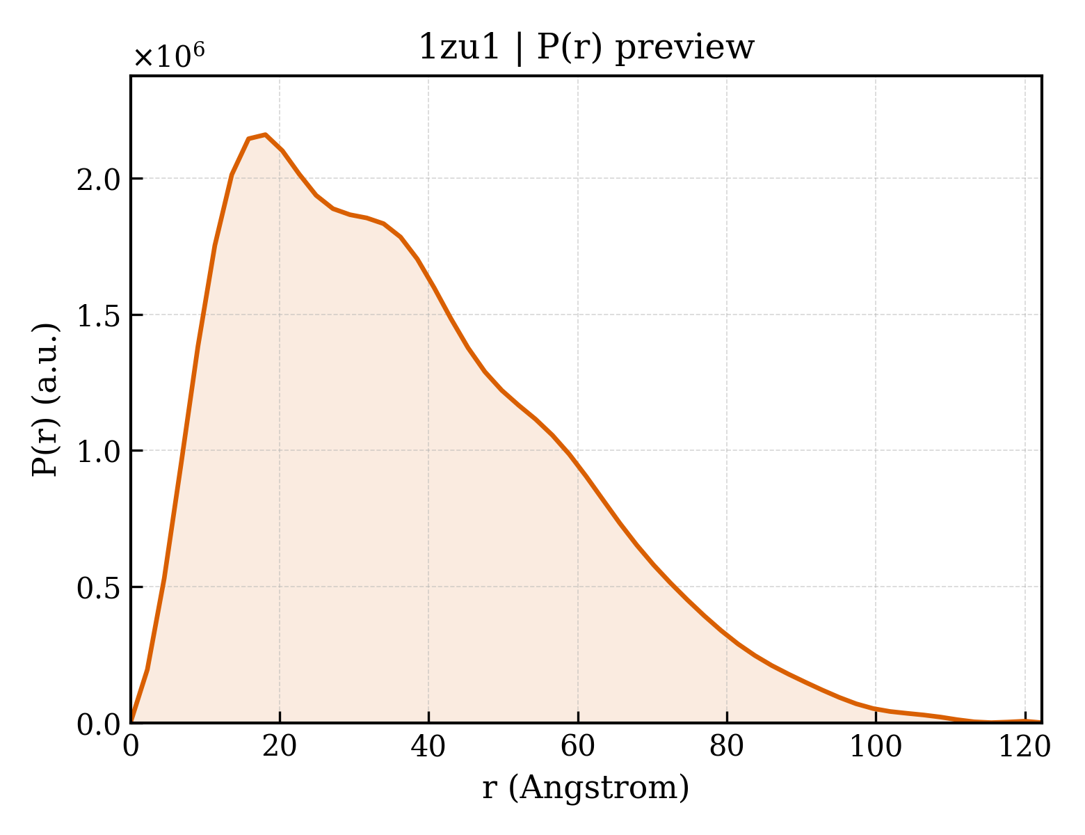 P(r) distribution for 1zu1