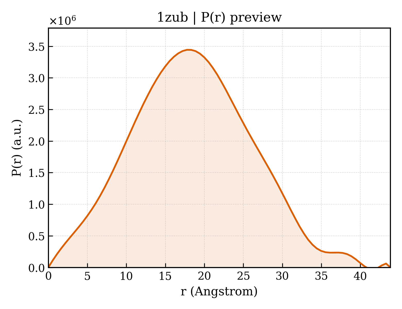 P(r) distribution for 1zub