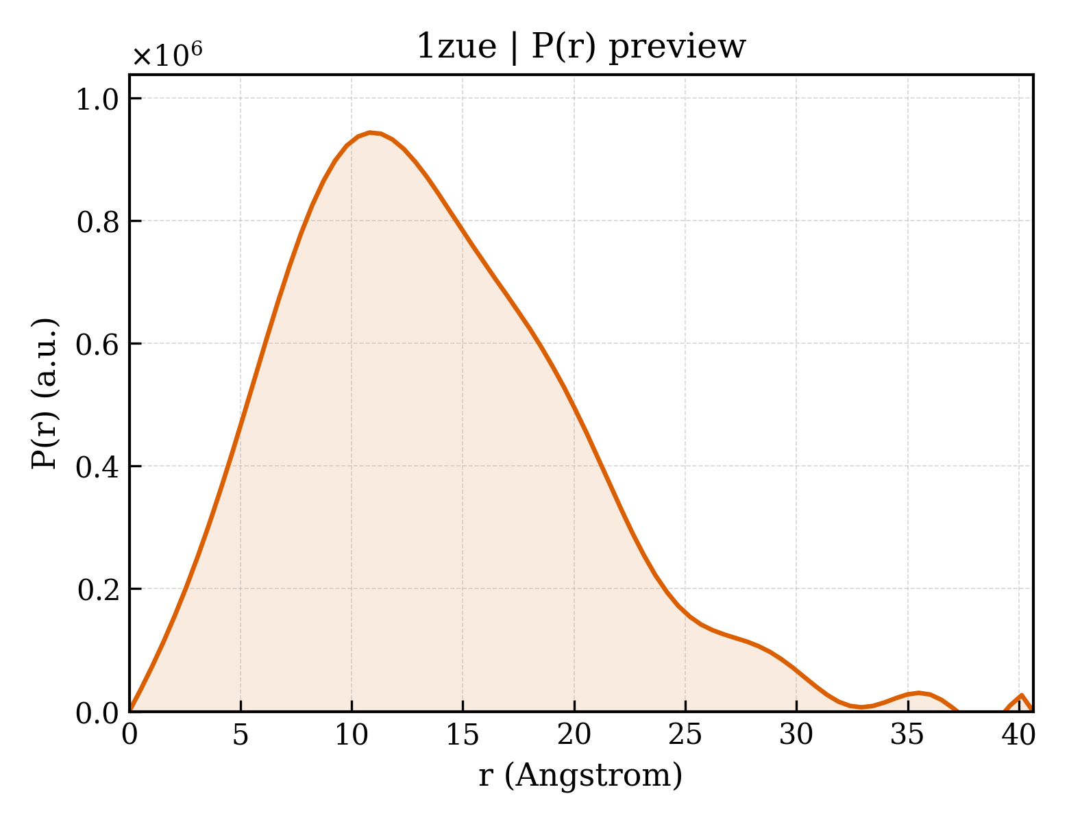 P(r) distribution for 1zue