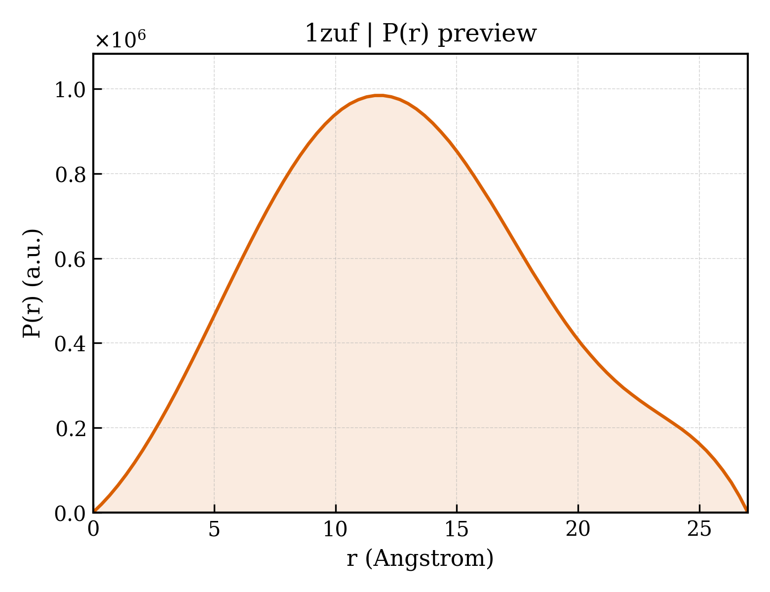 P(r) distribution for 1zuf