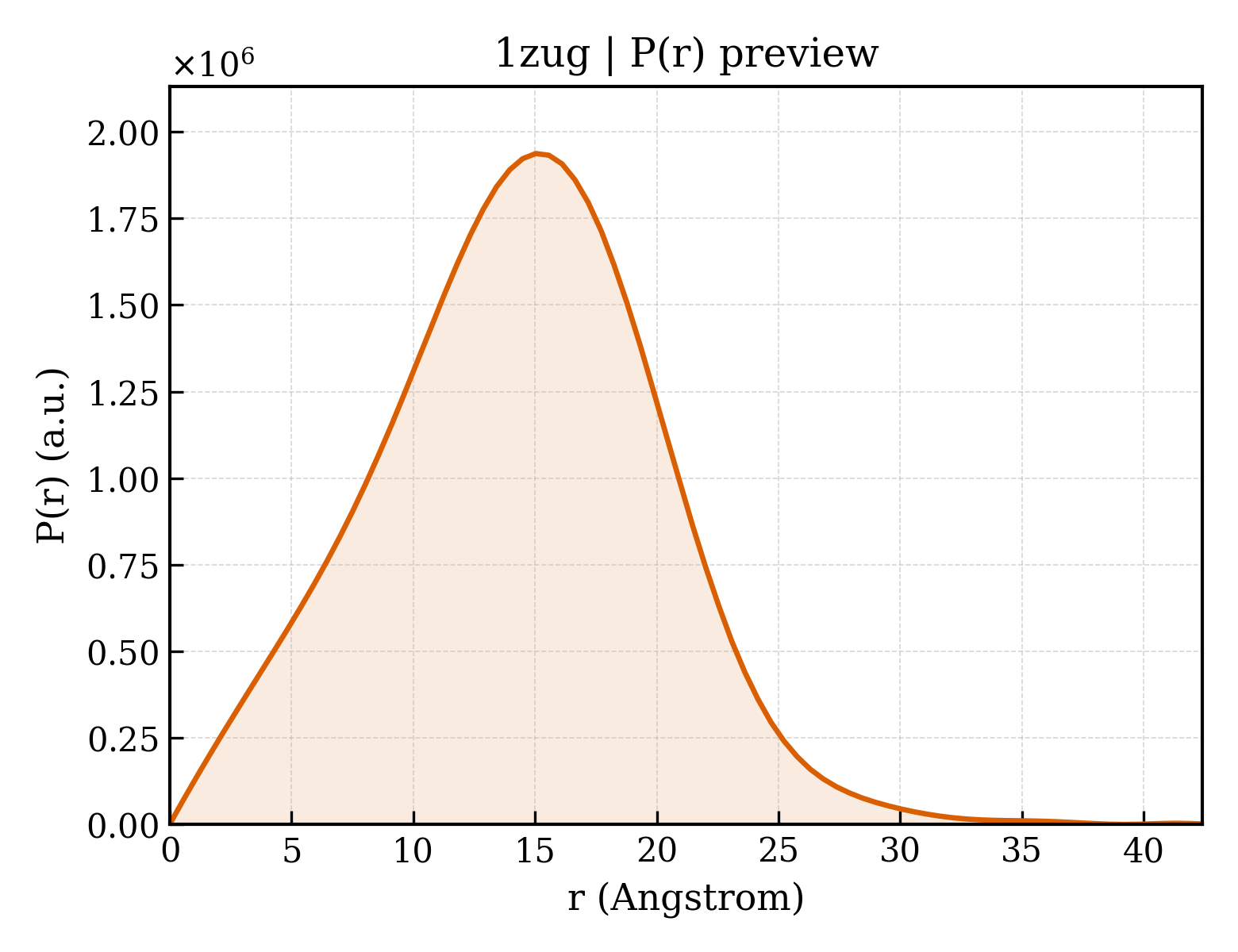 P(r) distribution for 1zug
