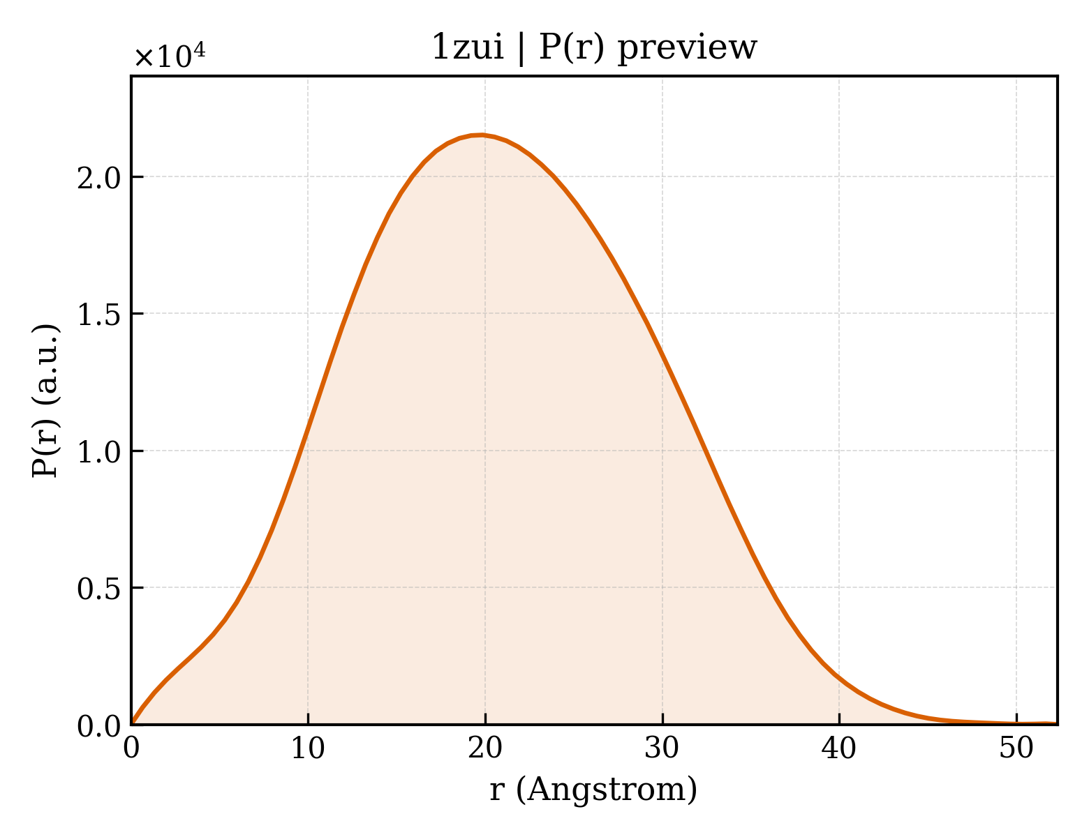 P(r) distribution for 1zui