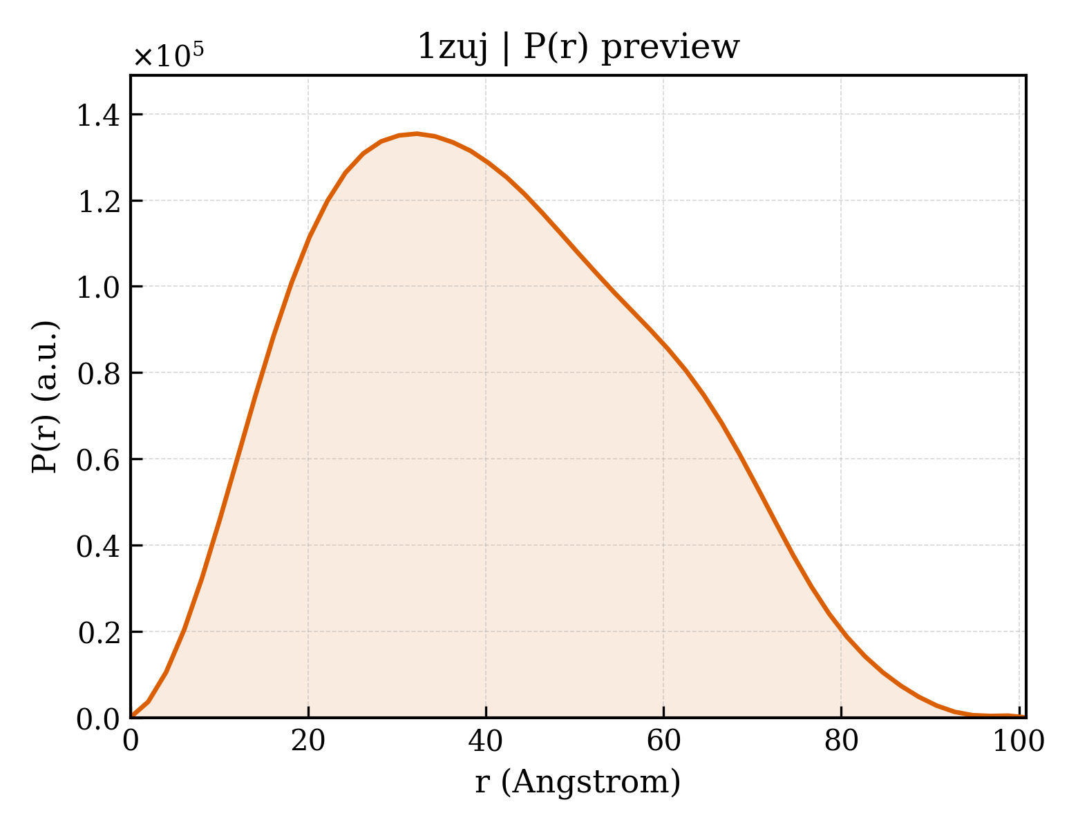 P(r) distribution for 1zuj