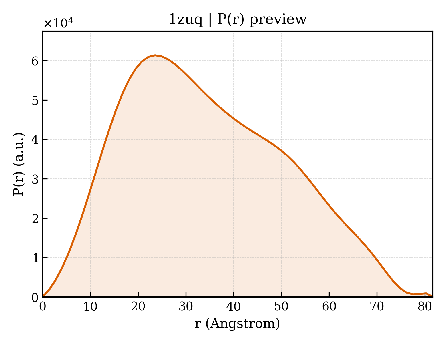P(r) distribution for 1zuq