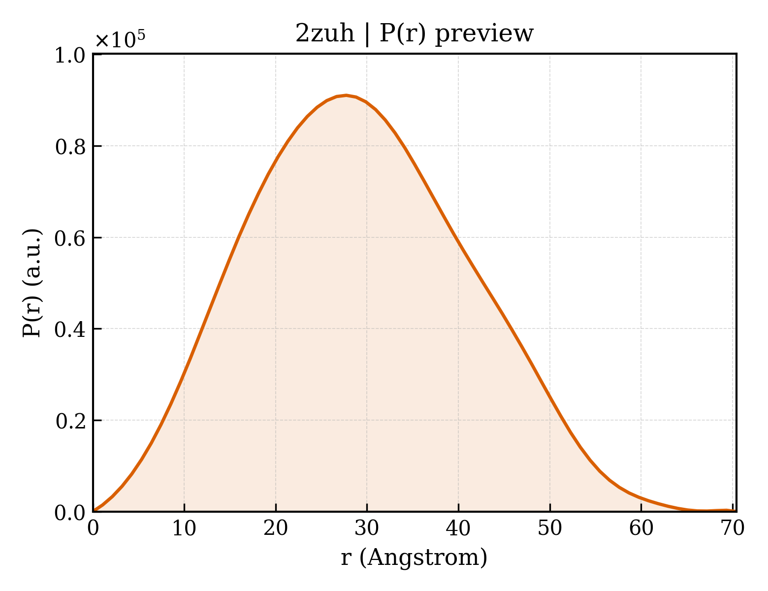 P(r) distribution for 2zuh