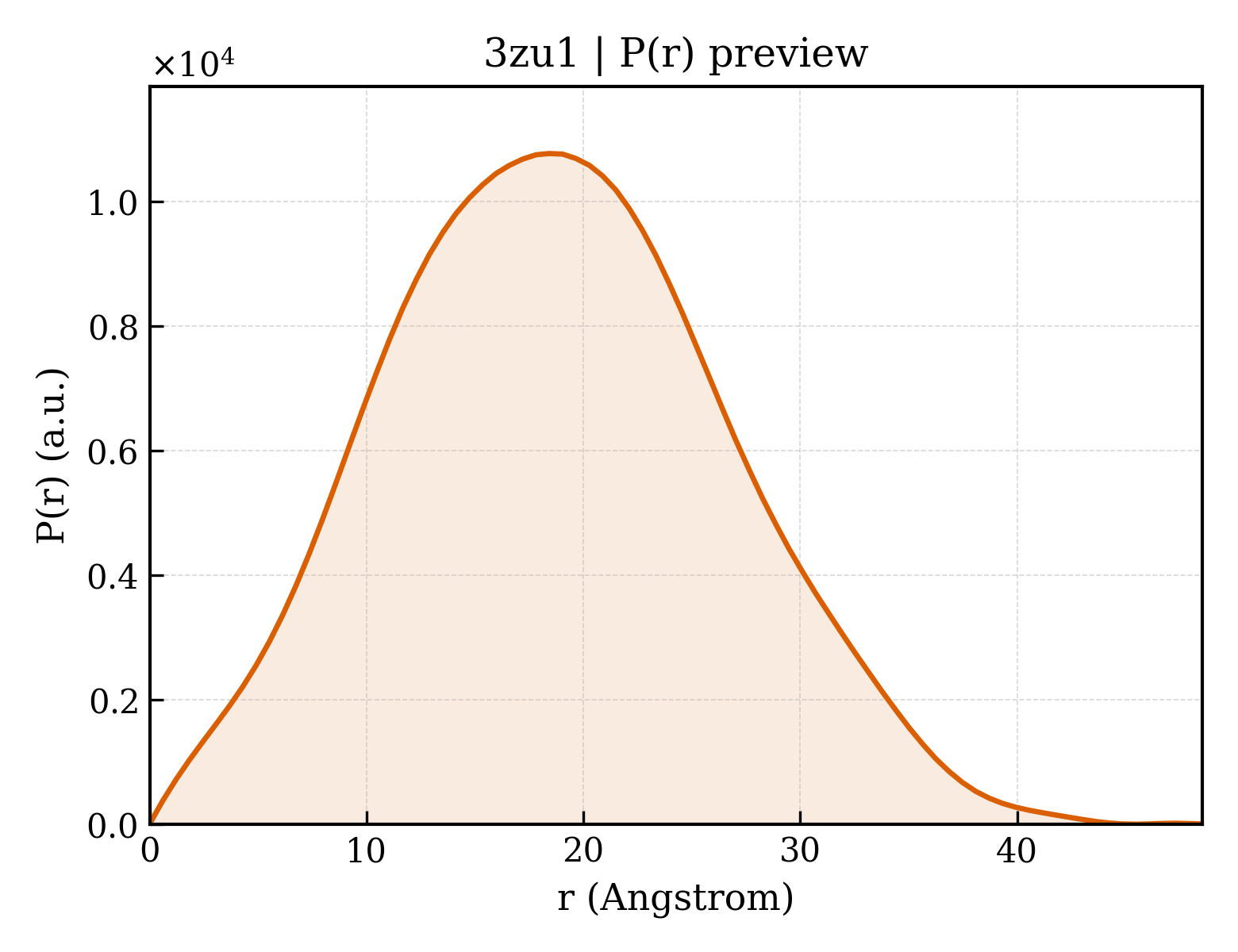 P(r) distribution for 3zu1