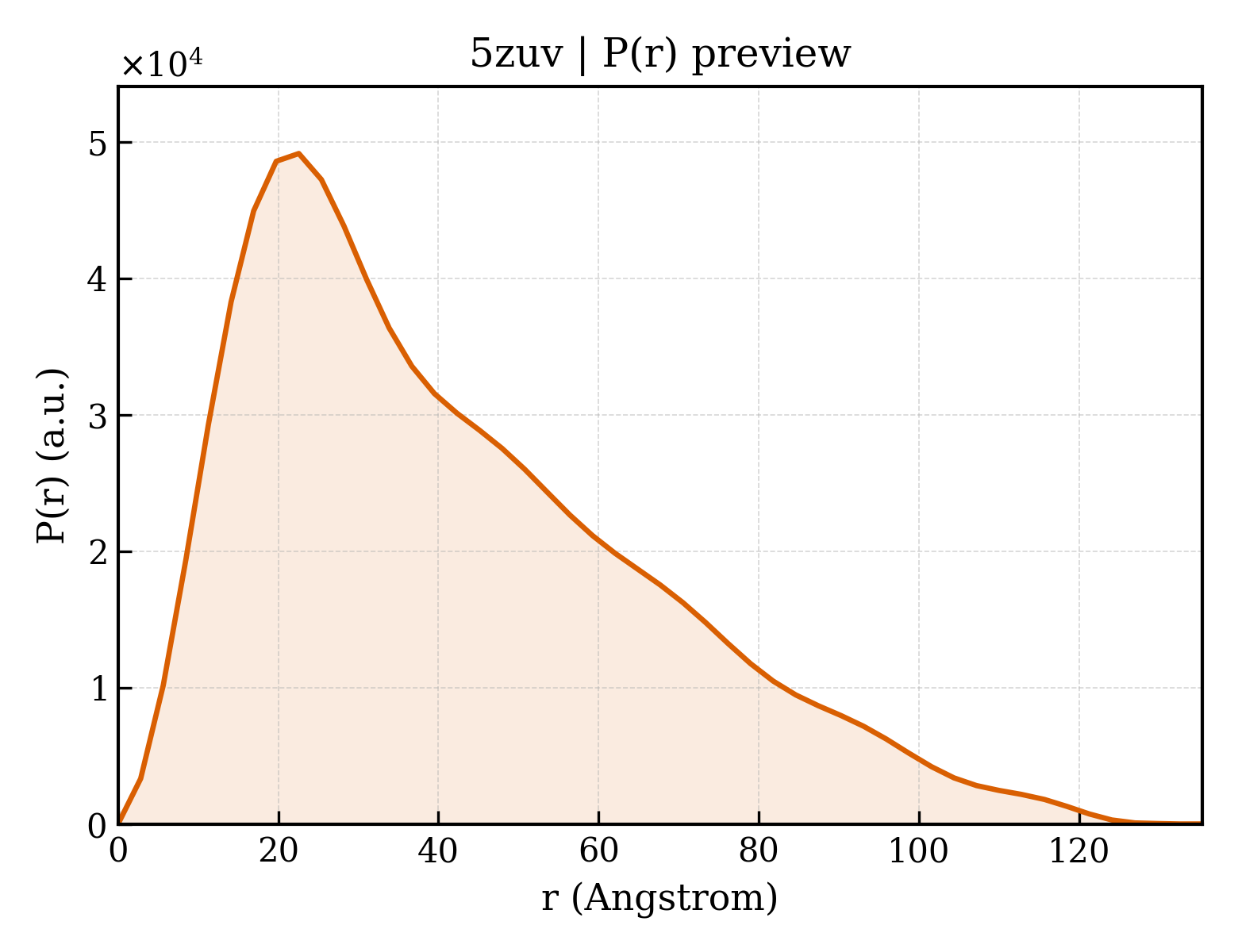 P(r) distribution for 5zuv