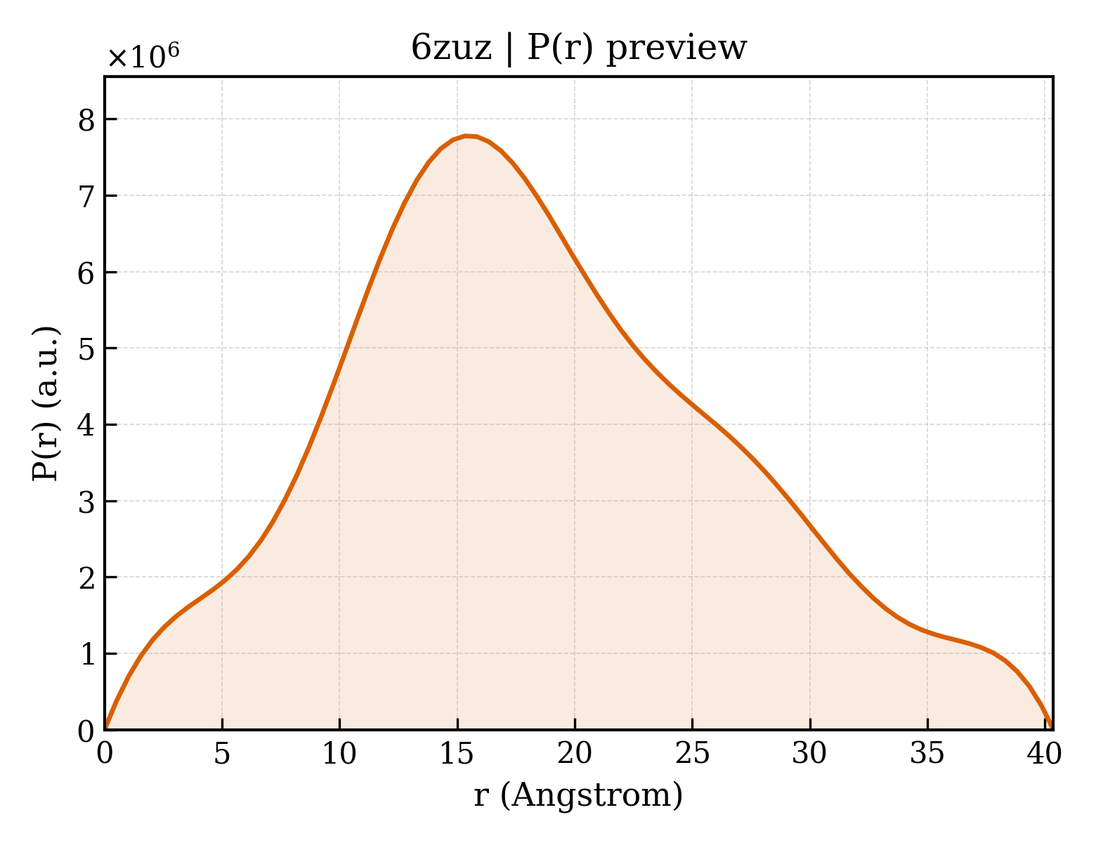 P(r) distribution for 6zuz