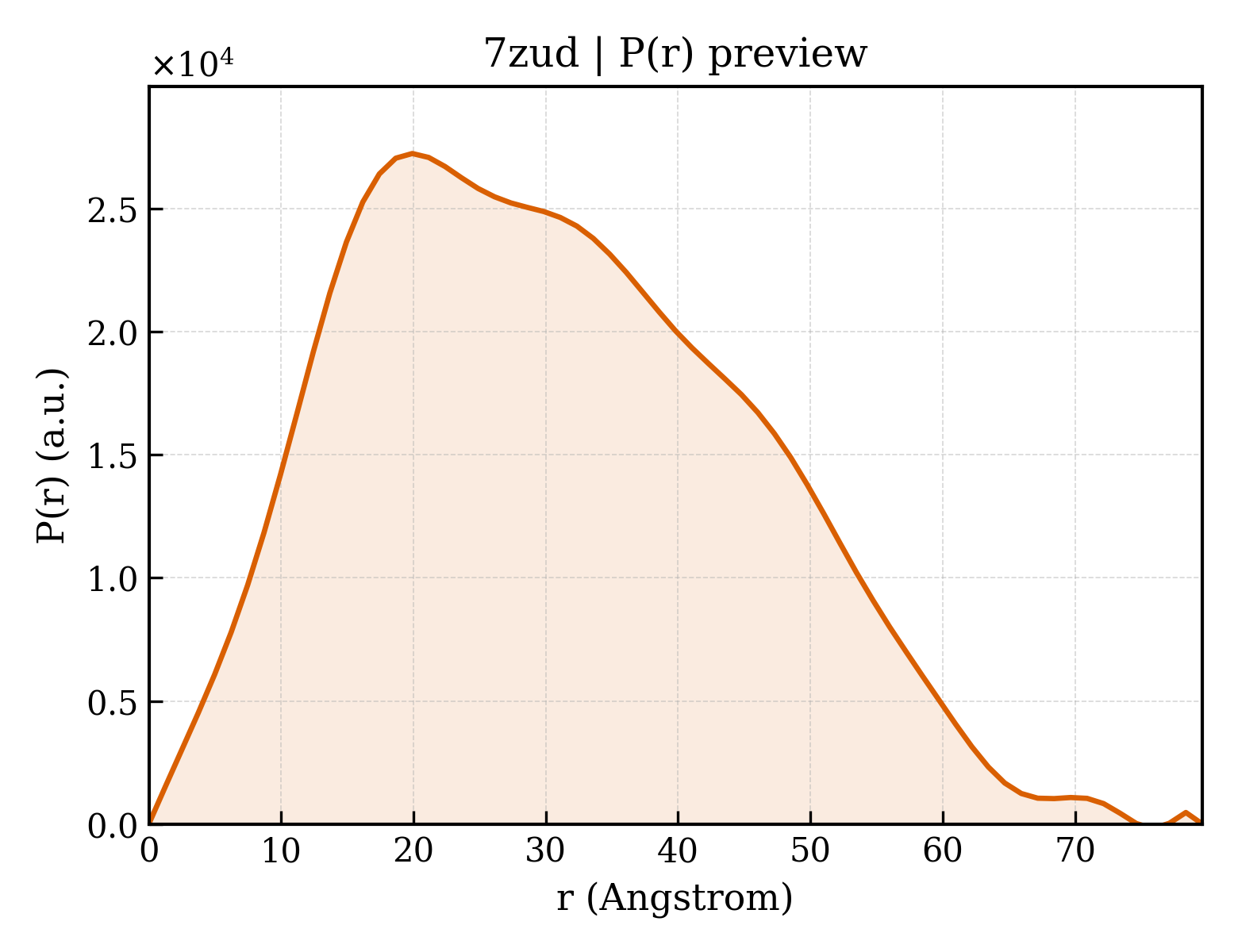 P(r) distribution for 7zud