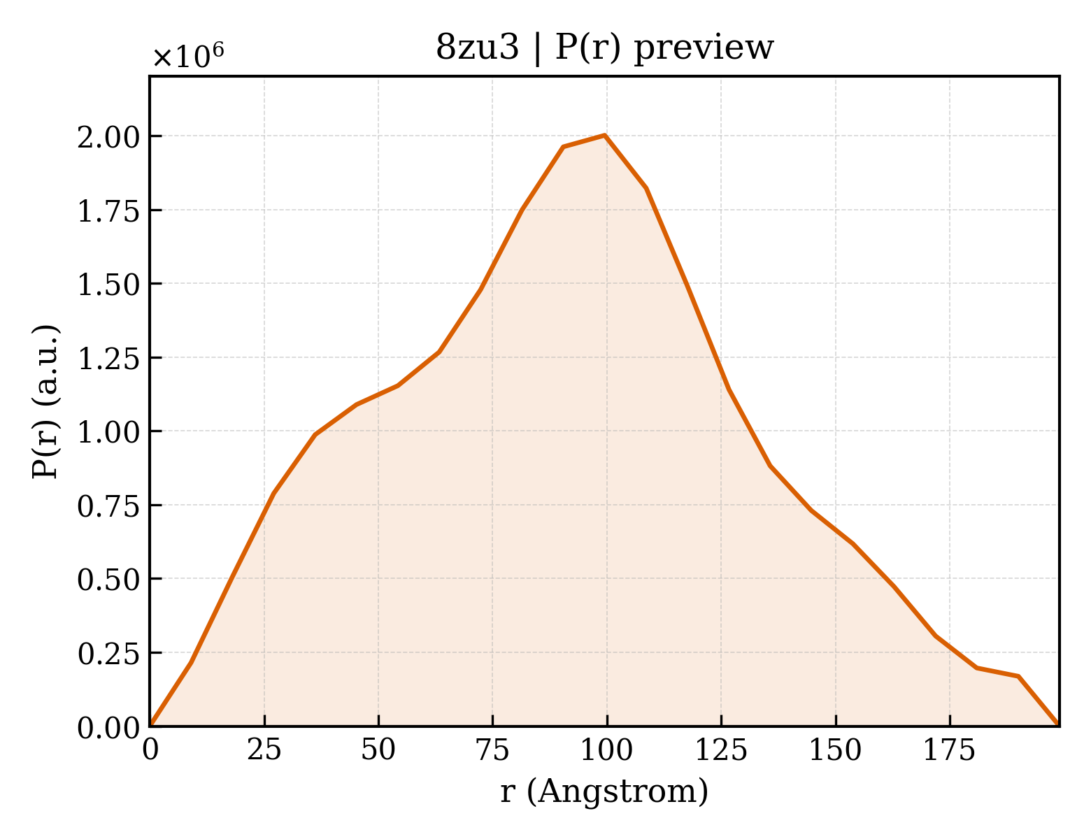 P(r) distribution for 8zu3
