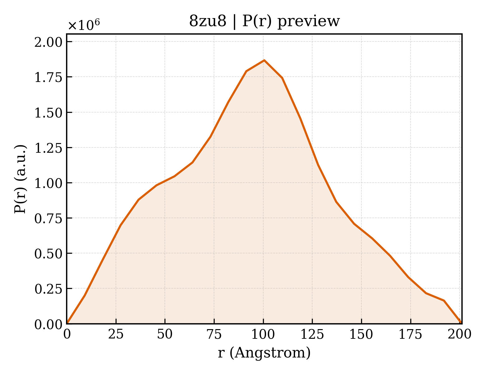 P(r) distribution for 8zu8