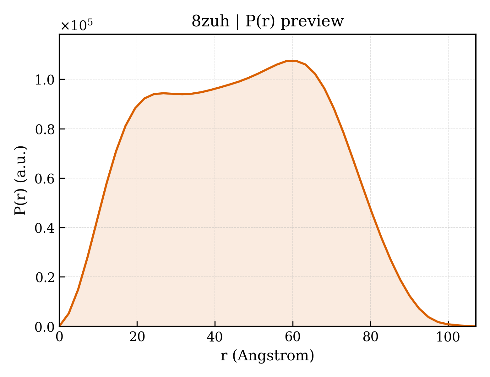 P(r) distribution for 8zuh