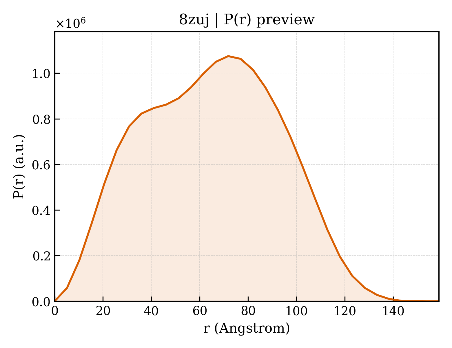 P(r) distribution for 8zuj