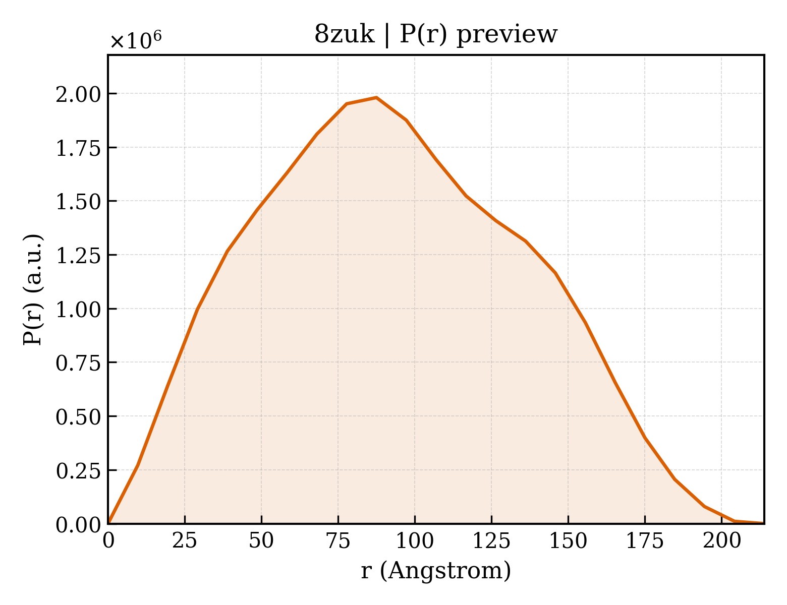 P(r) distribution for 8zuk