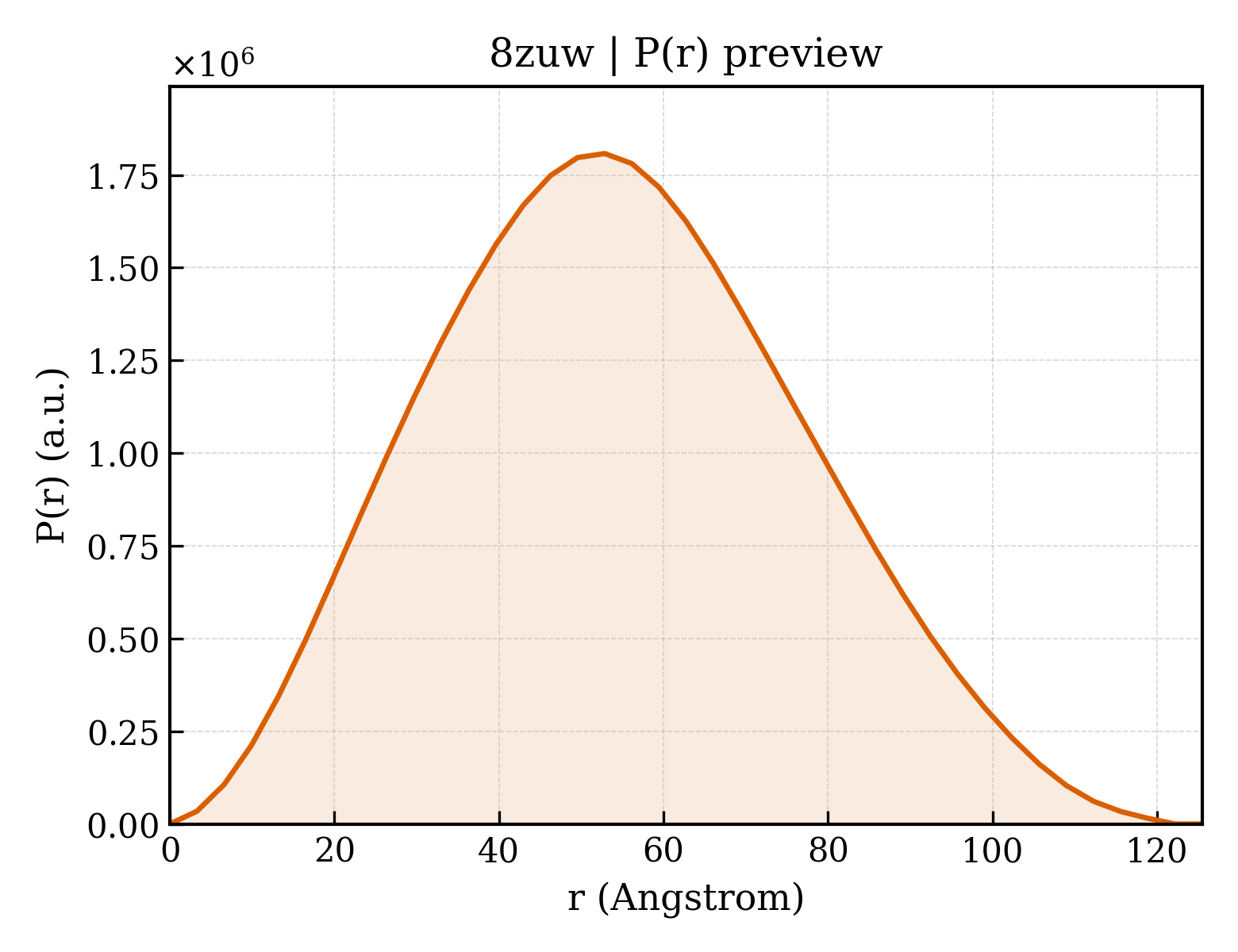 P(r) distribution for 8zuw