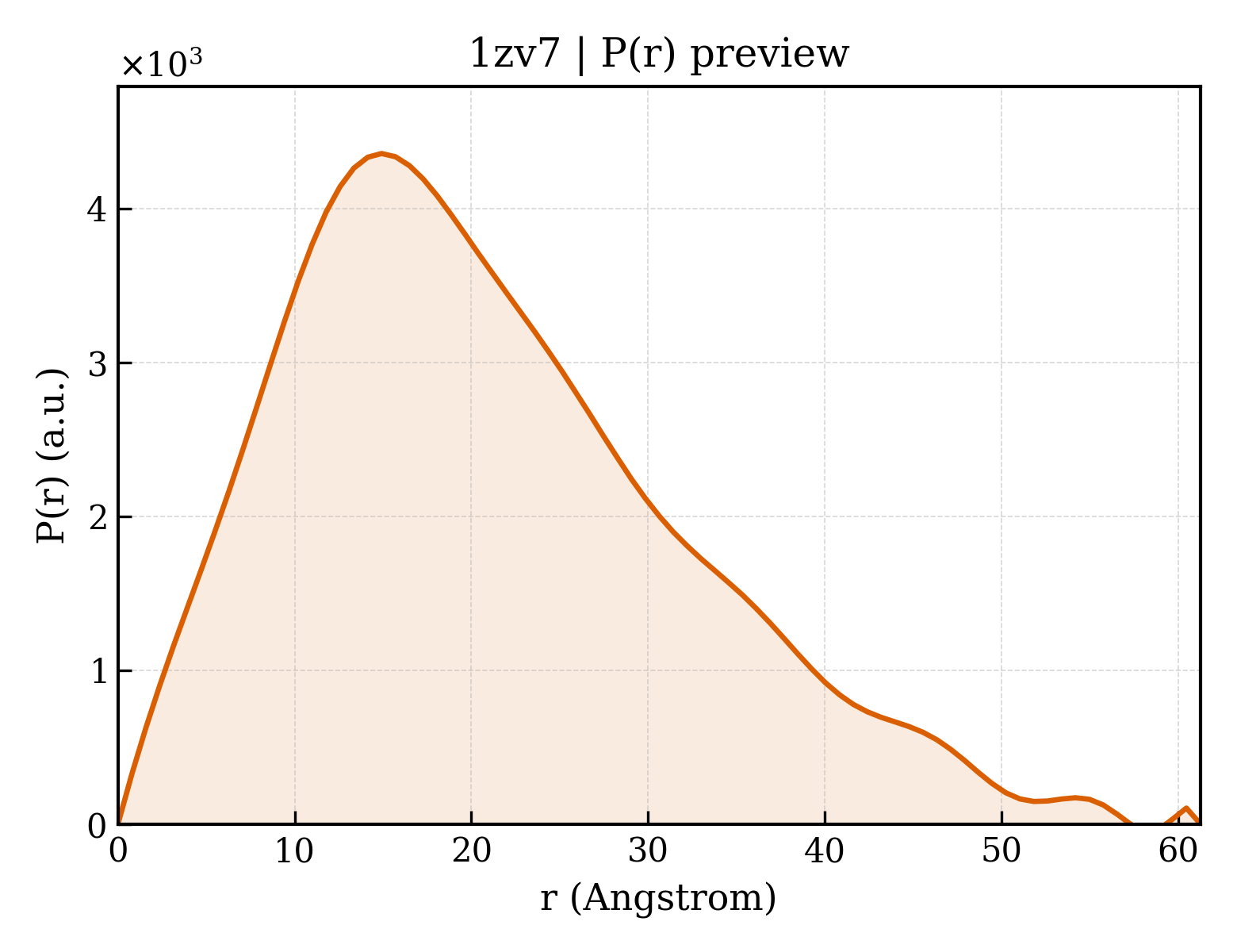 P(r) distribution for 1zv7