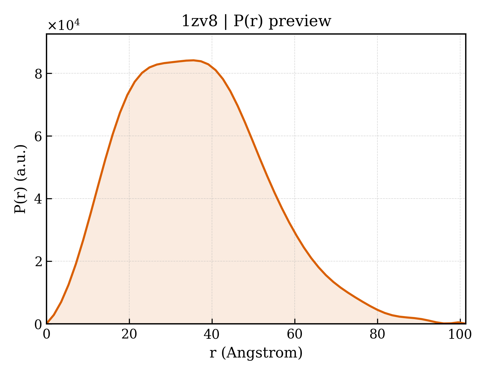 P(r) distribution for 1zv8