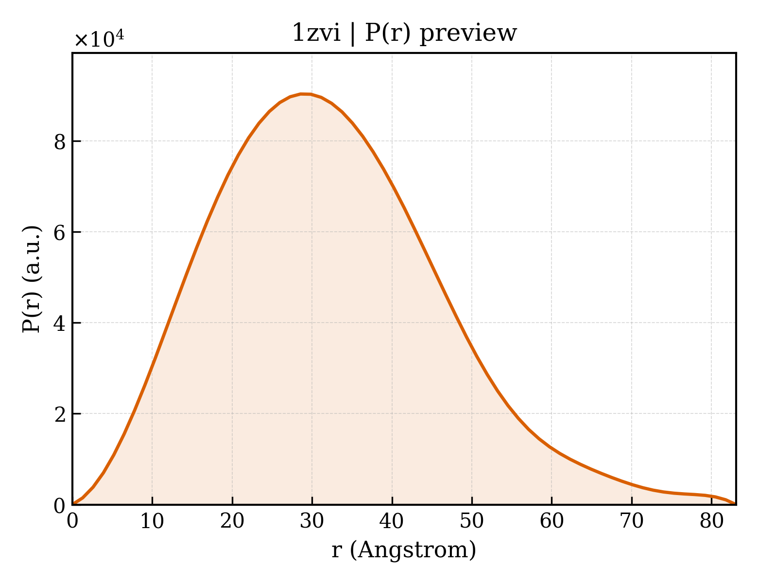 P(r) distribution for 1zvi