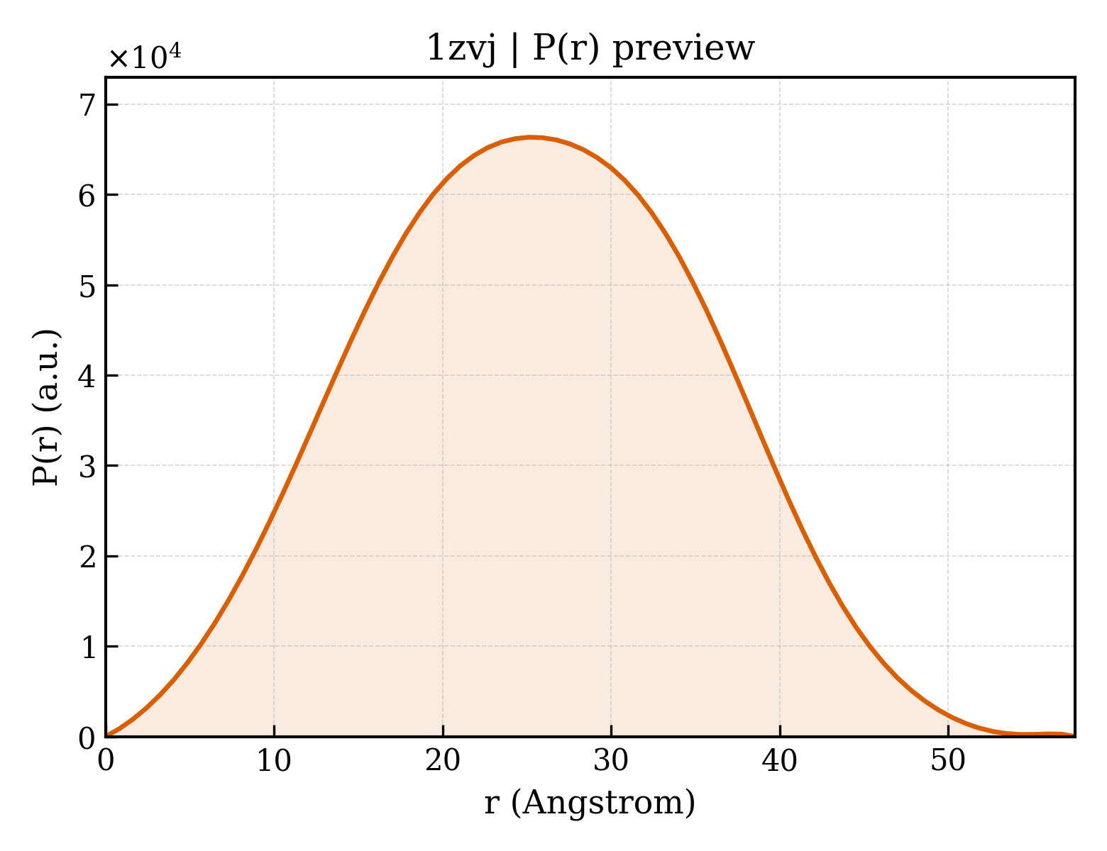 P(r) distribution for 1zvj