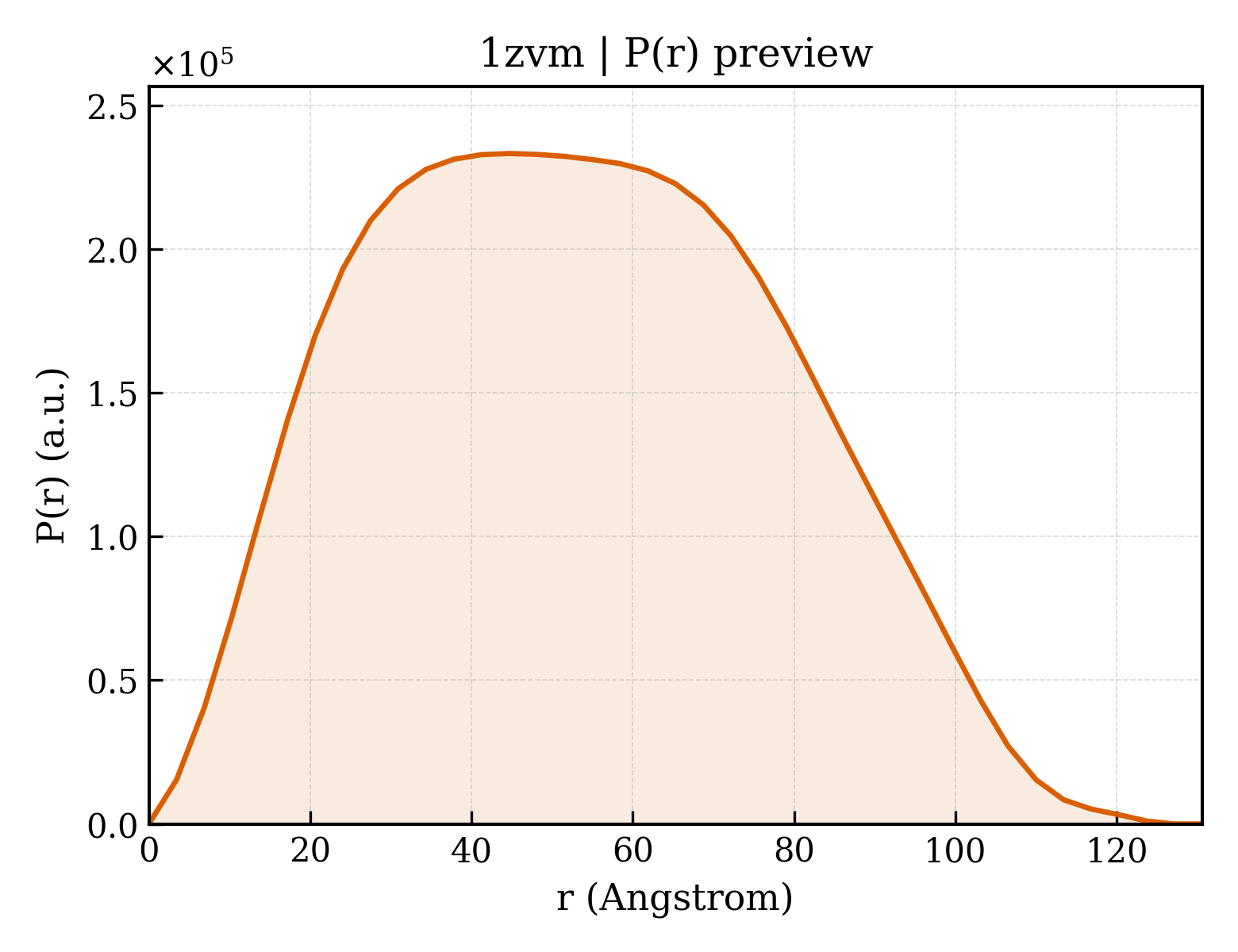 P(r) distribution for 1zvm