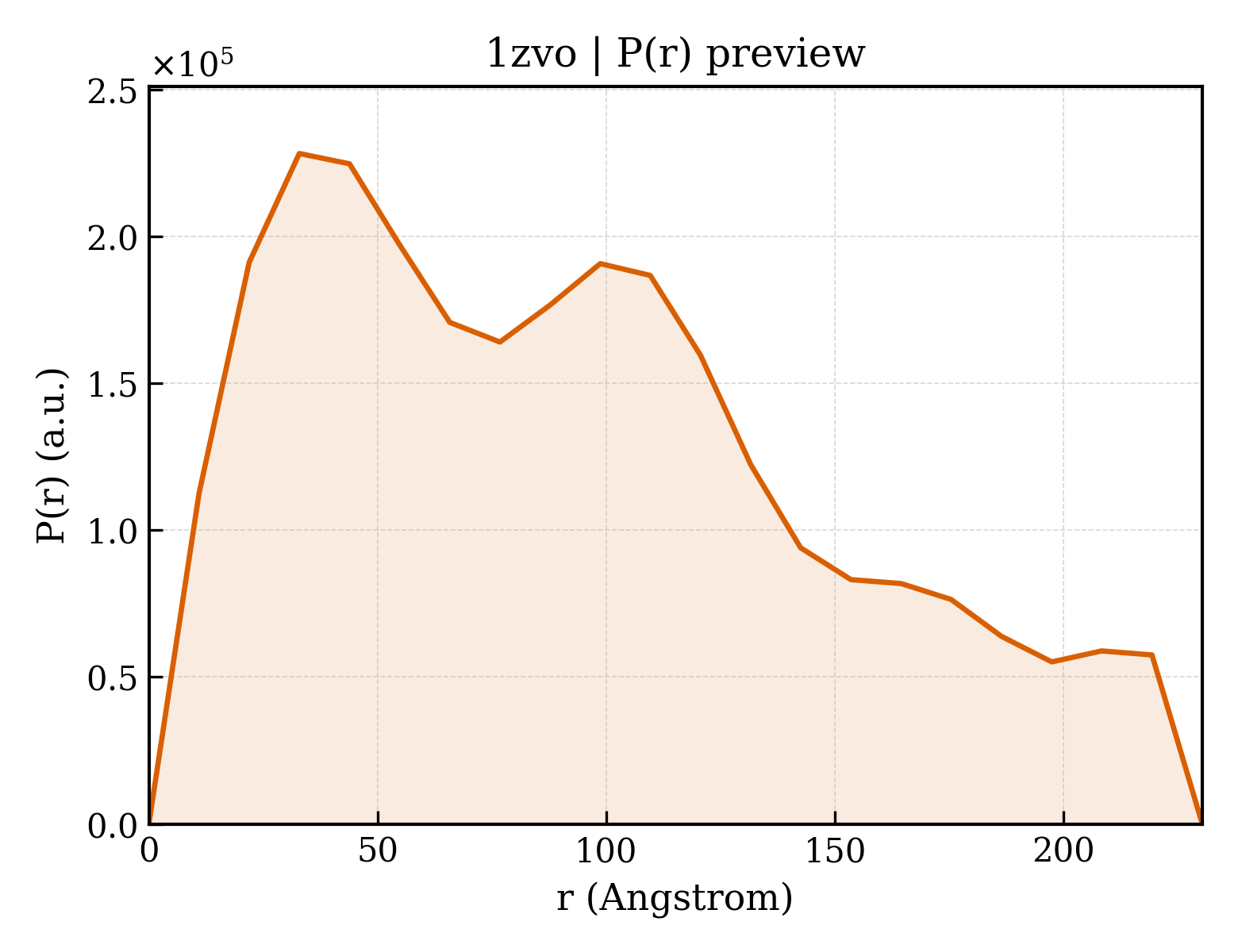 P(r) distribution for 1zvo