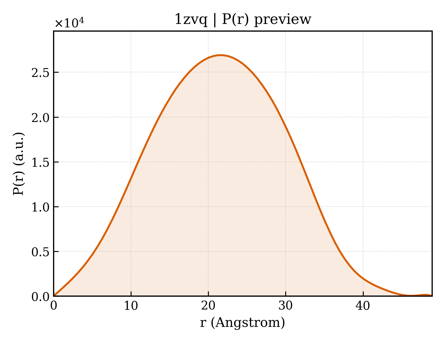 P(r) distribution for 1zvq