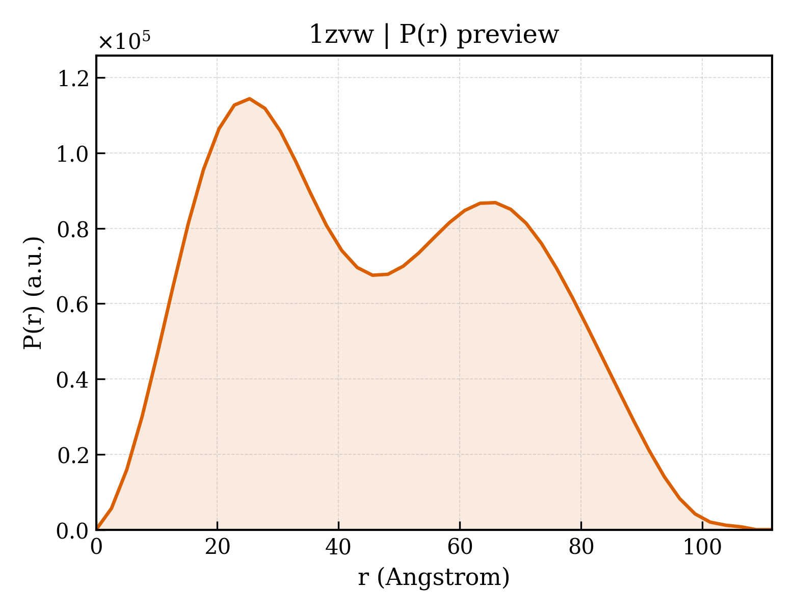 P(r) distribution for 1zvw