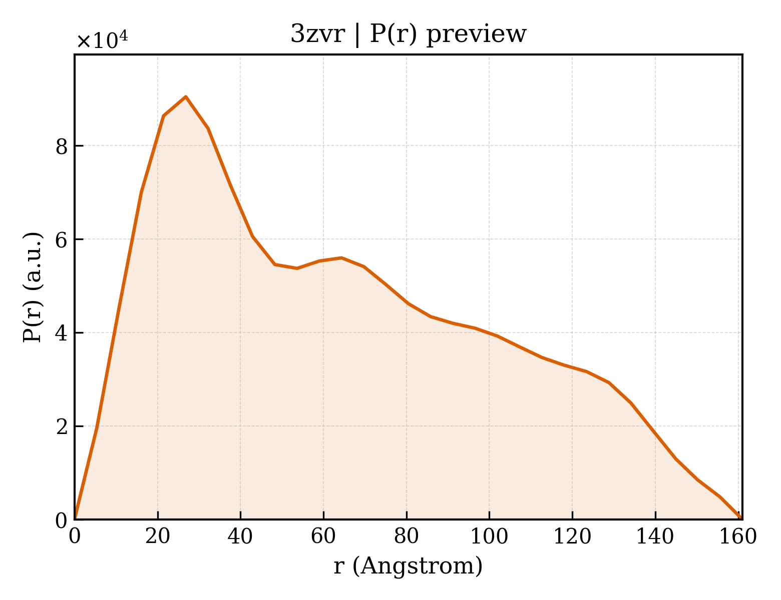 P(r) distribution for 3zvr