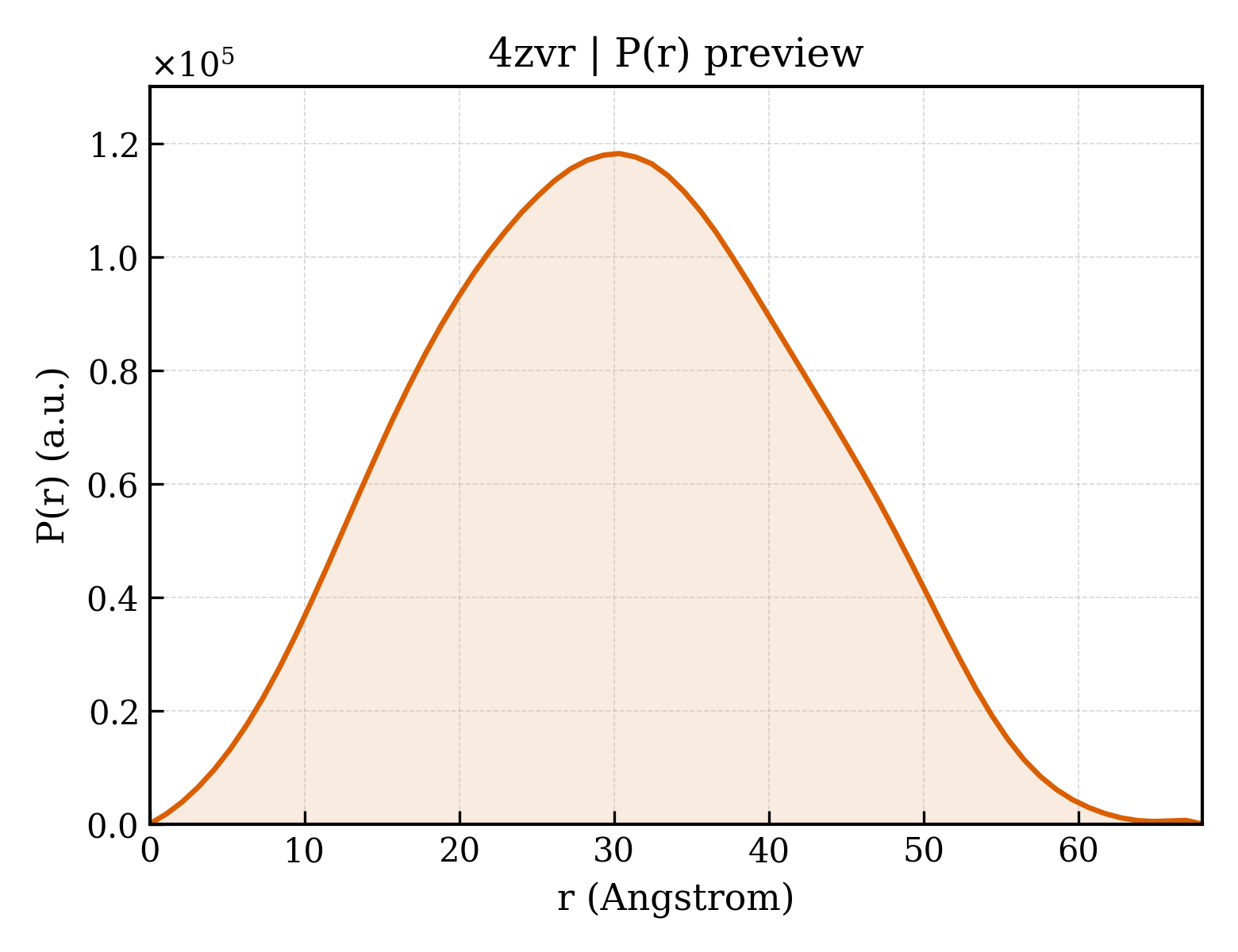 P(r) distribution for 4zvr