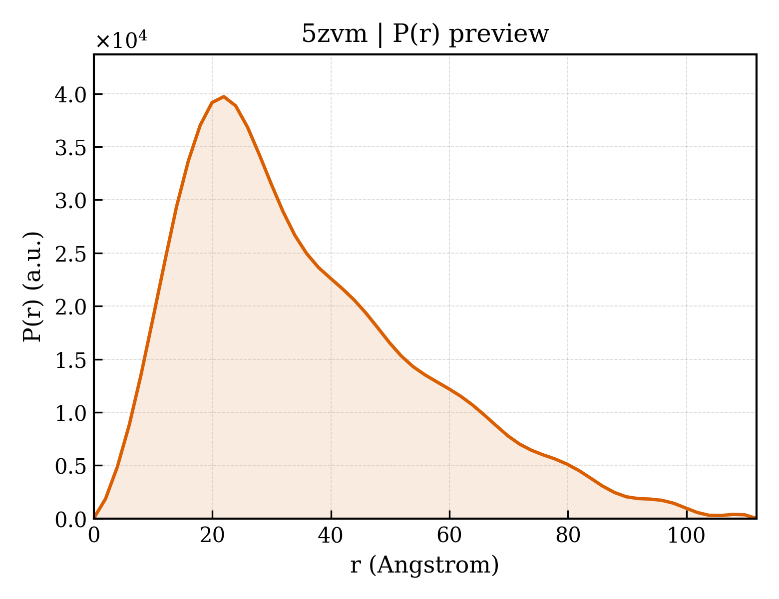 P(r) distribution for 5zvm