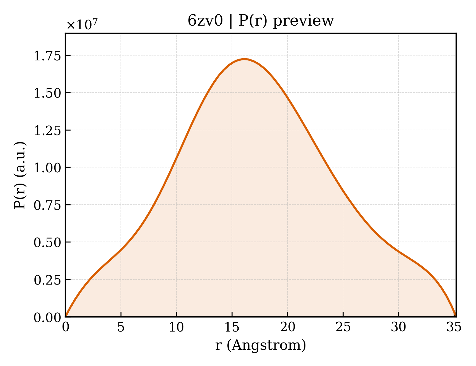P(r) distribution for 6zv0