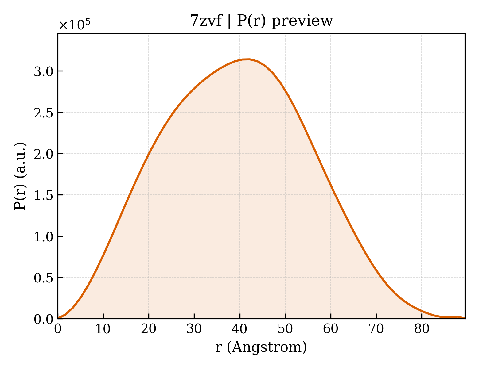 P(r) distribution for 7zvf