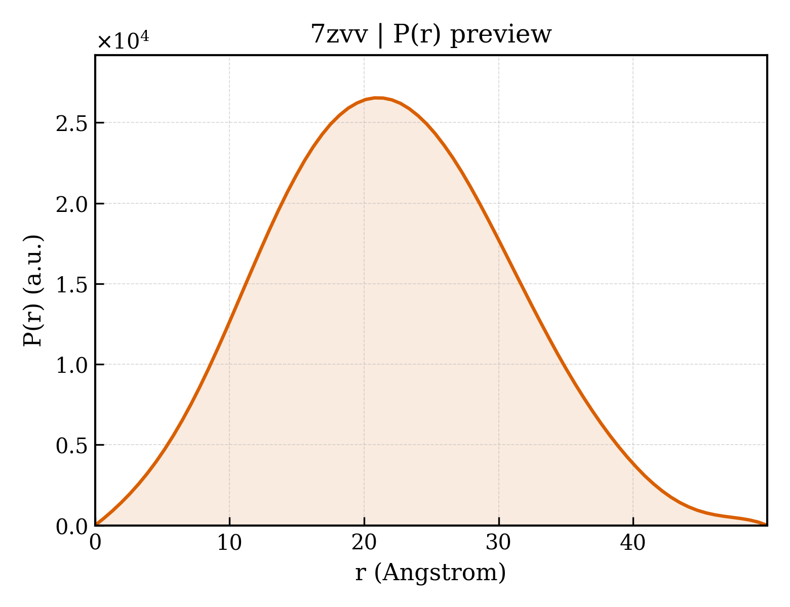 P(r) distribution for 7zvv