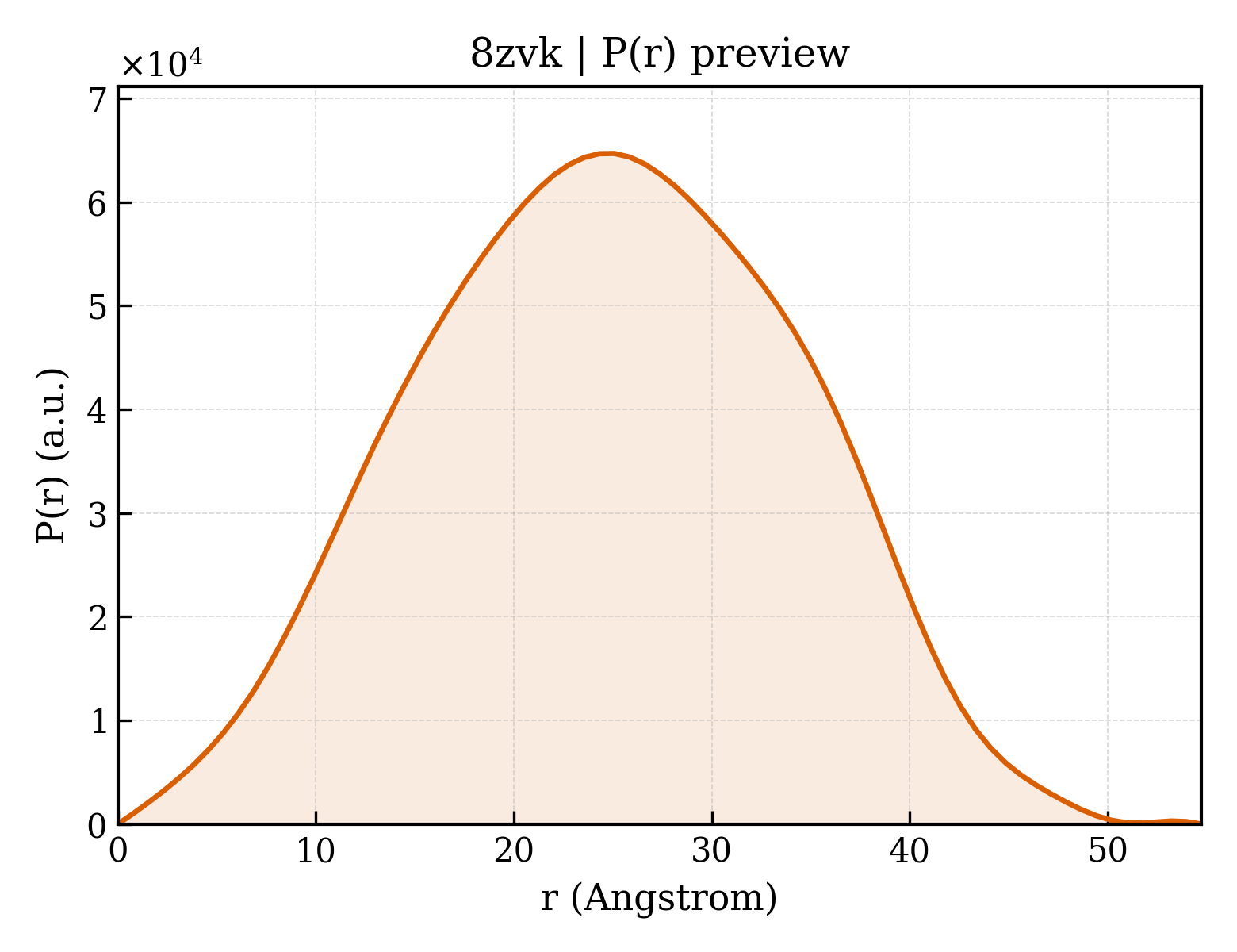 P(r) distribution for 8zvk