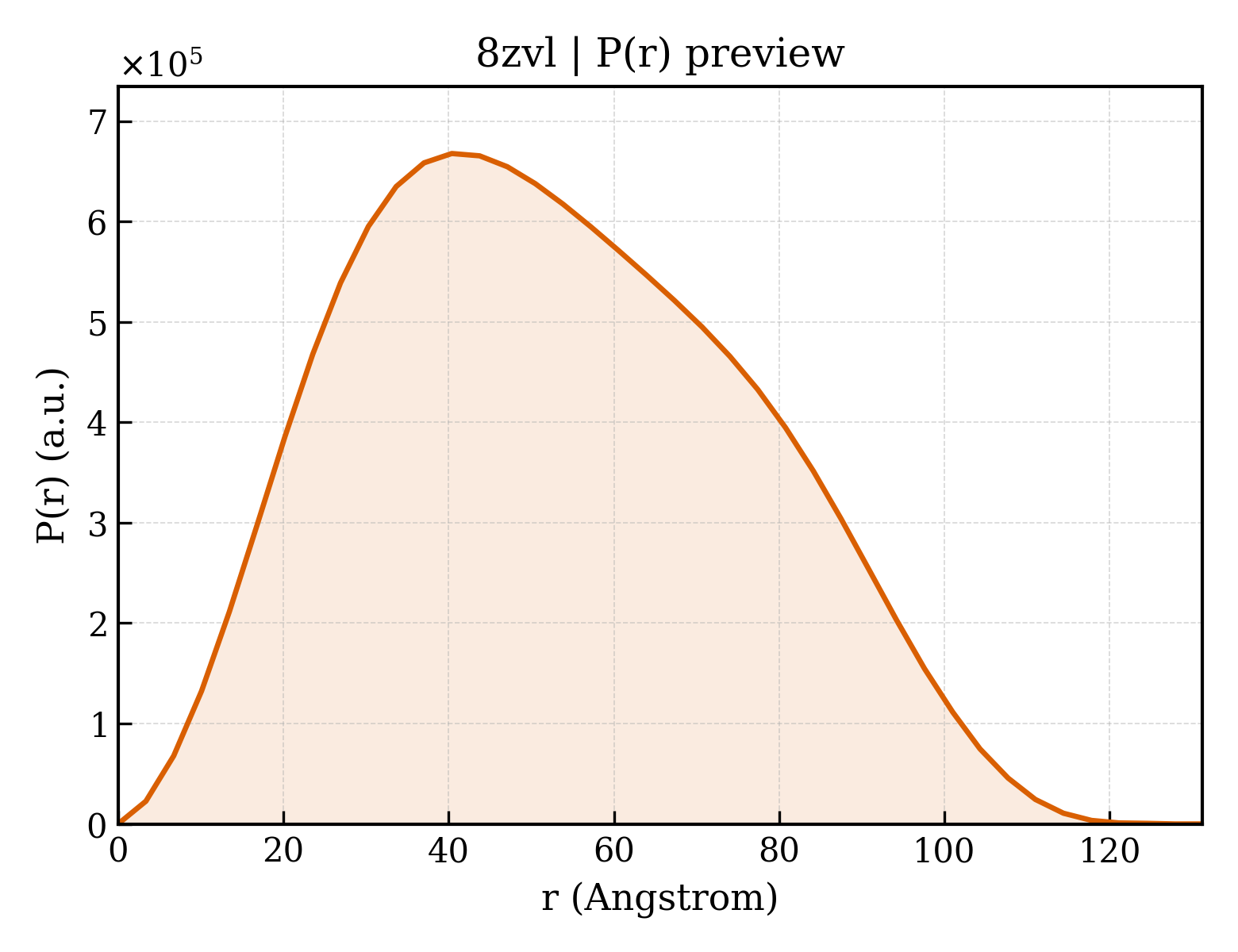 P(r) distribution for 8zvl