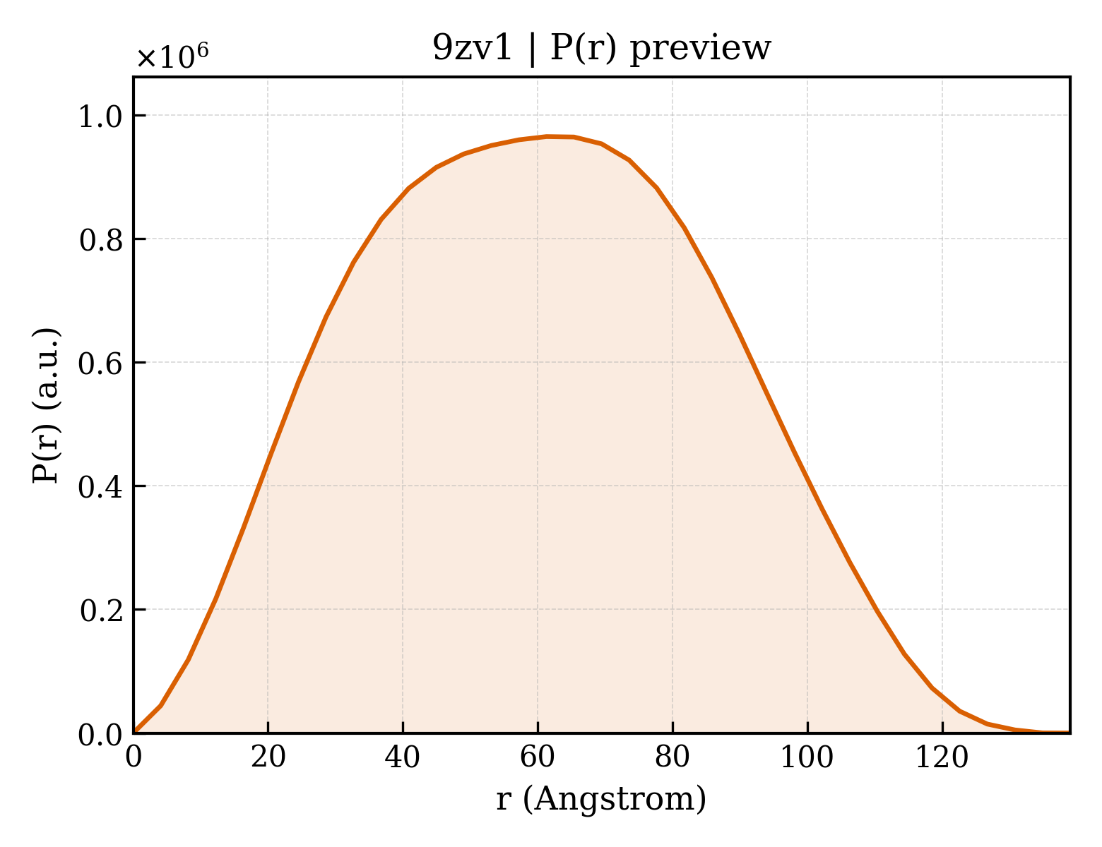 P(r) distribution for 9zv1