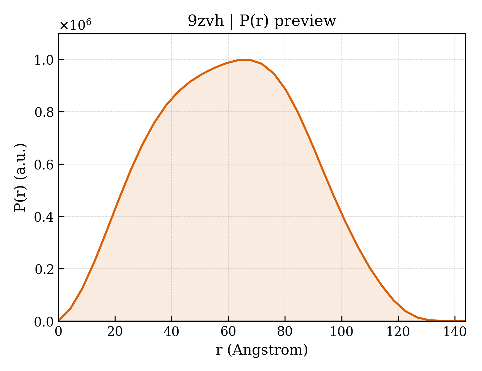 P(r) distribution for 9zvh