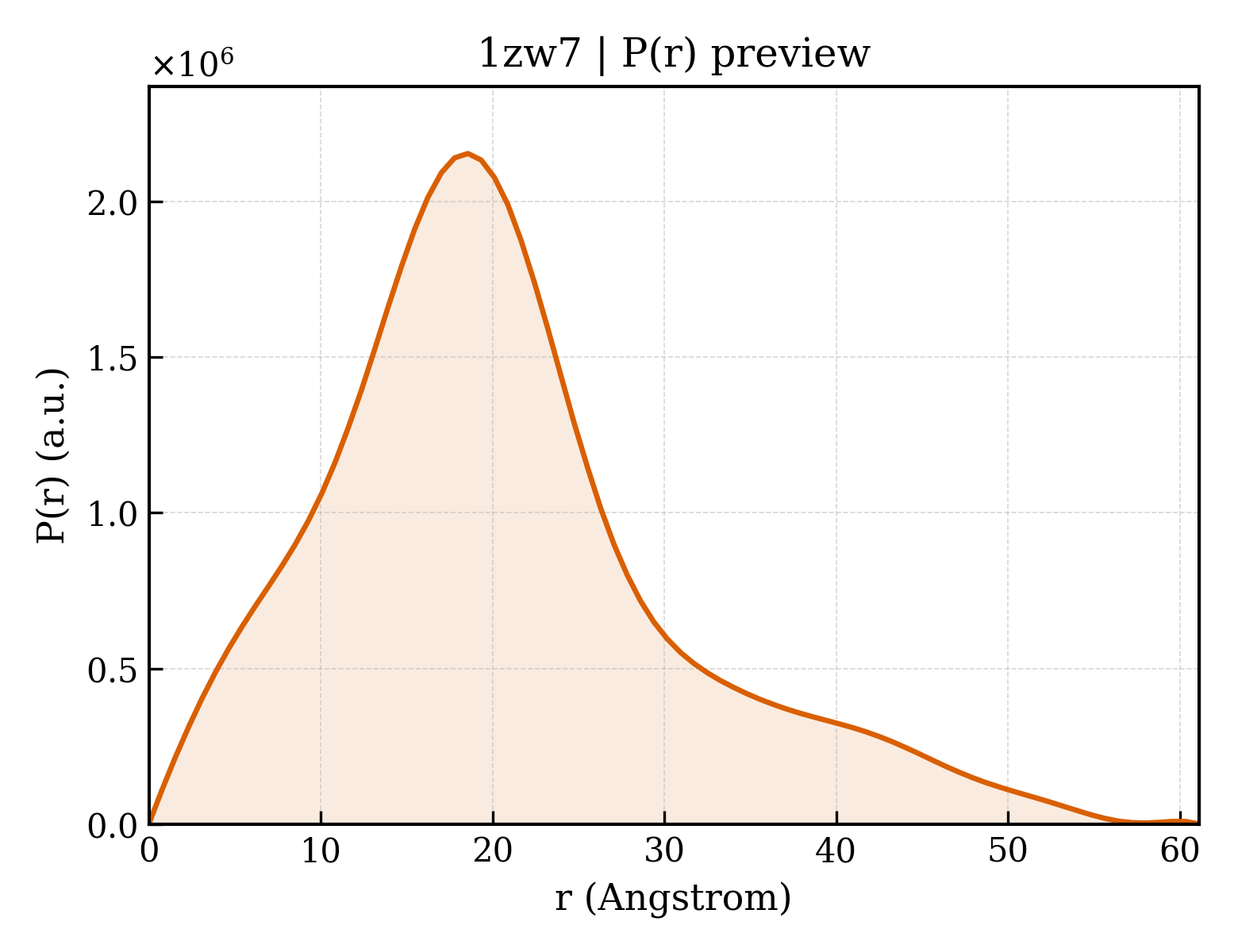 P(r) distribution for 1zw7