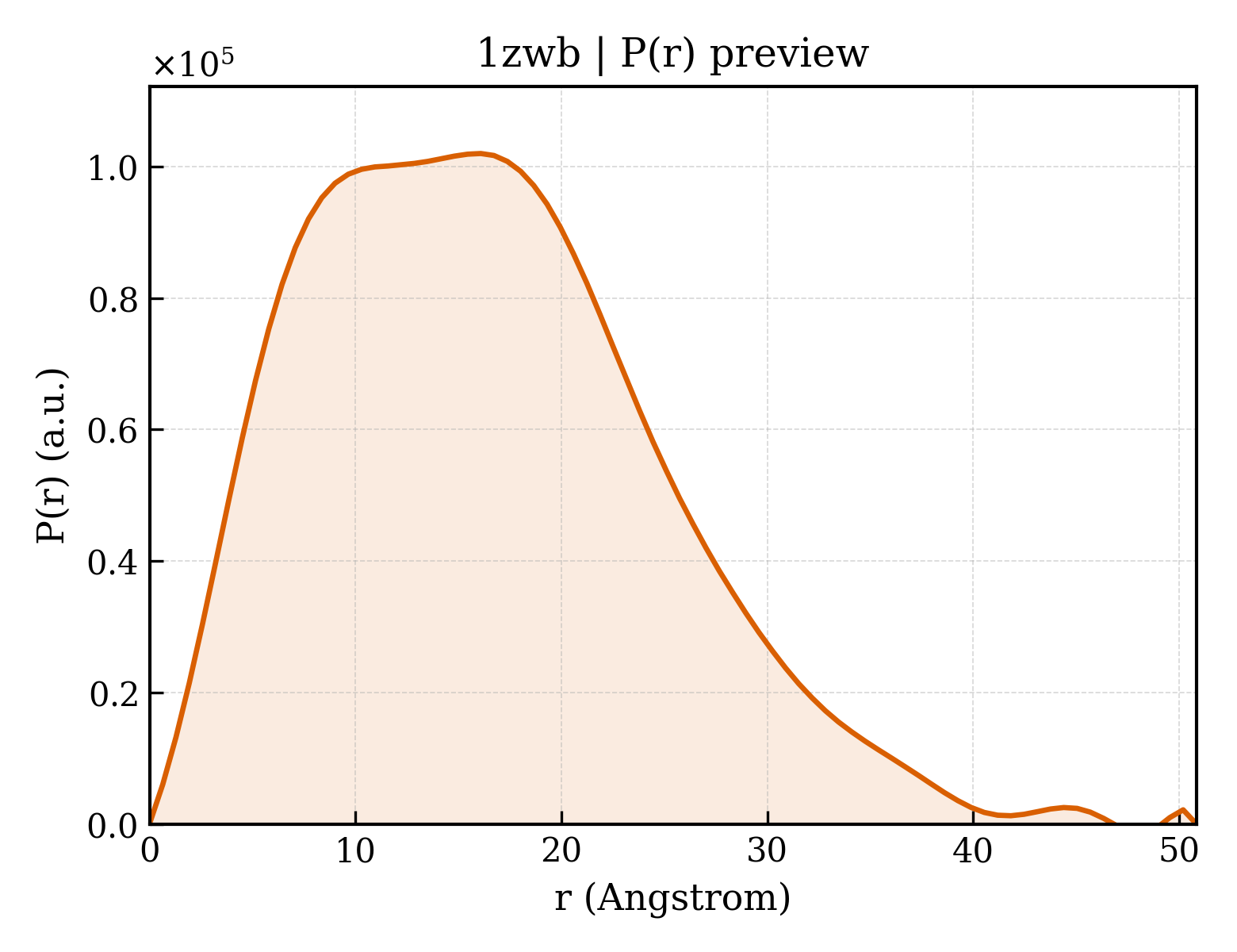 P(r) distribution for 1zwb