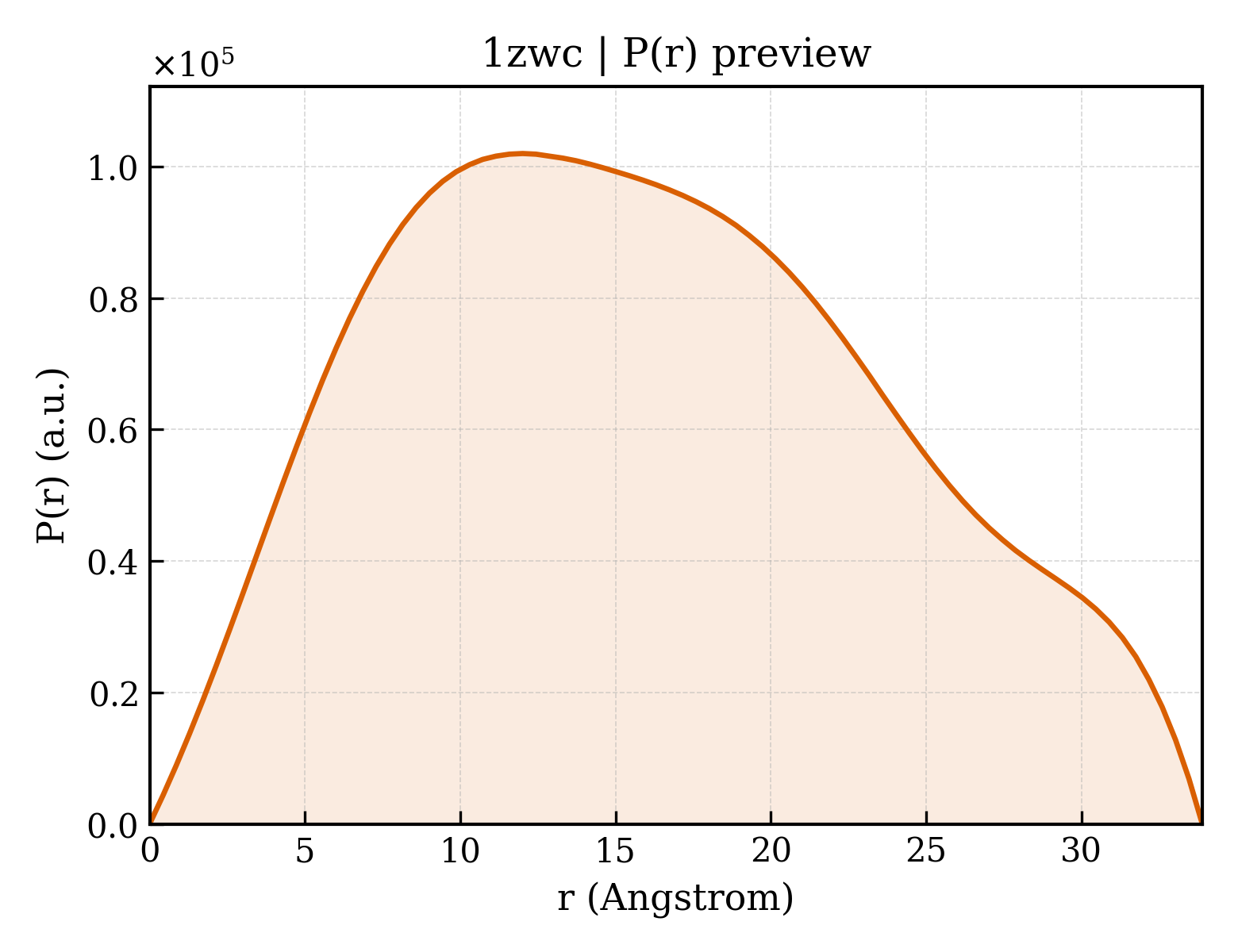 P(r) distribution for 1zwc