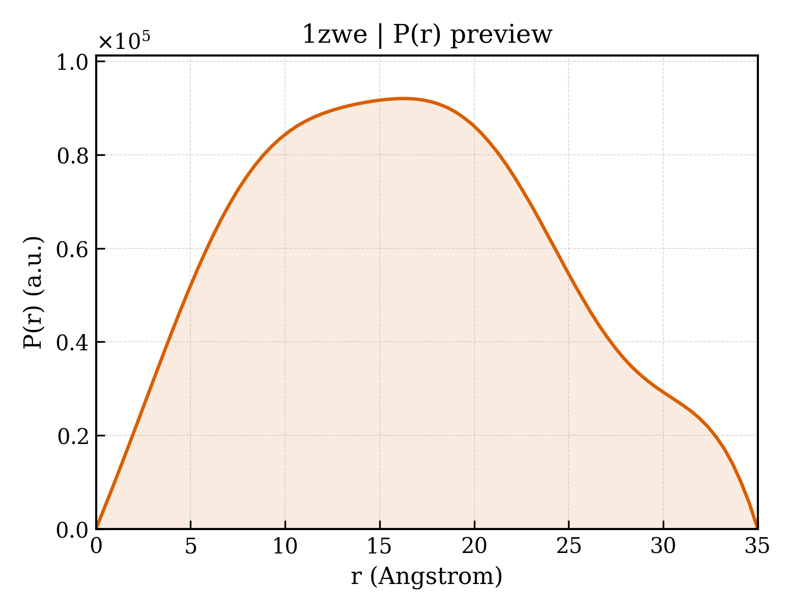 P(r) distribution for 1zwe