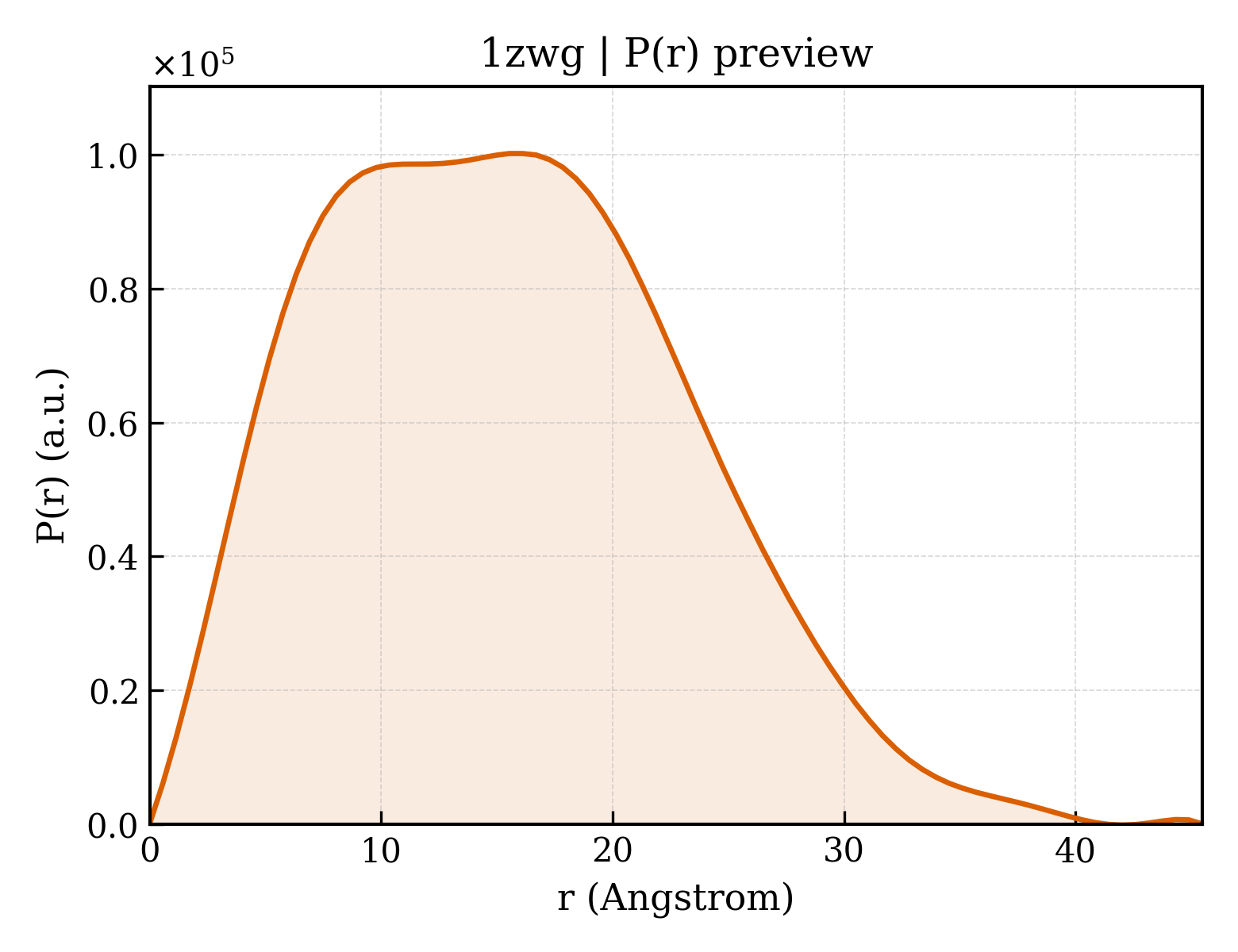 P(r) distribution for 1zwg