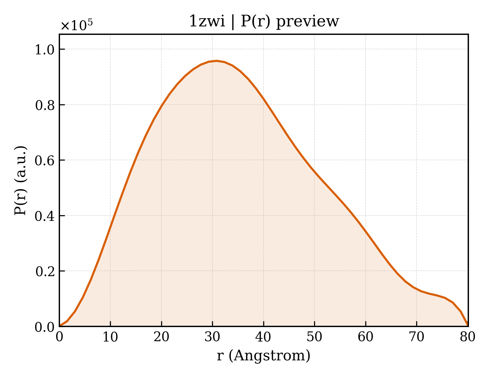 P(r) distribution for 1zwi