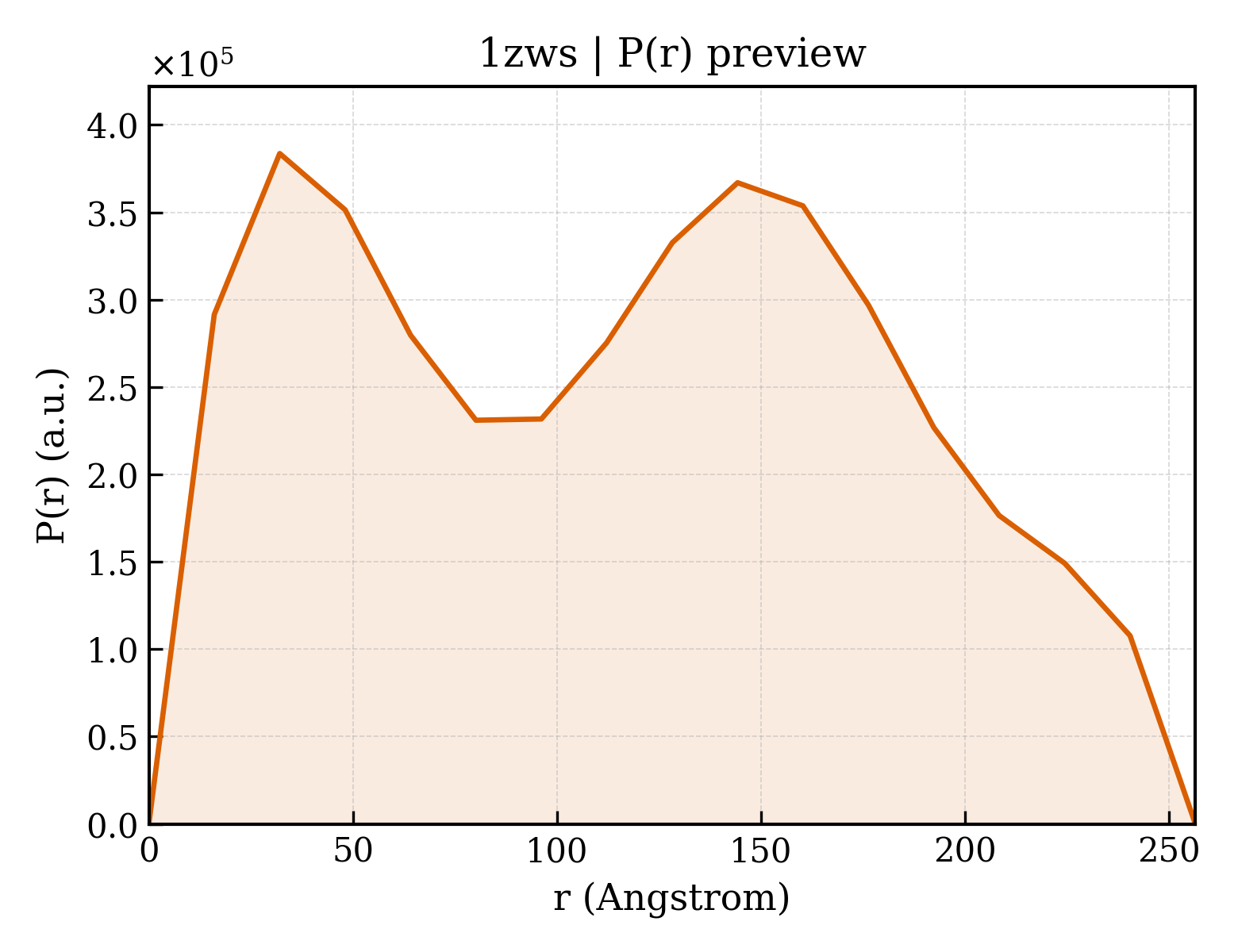 P(r) distribution for 1zws